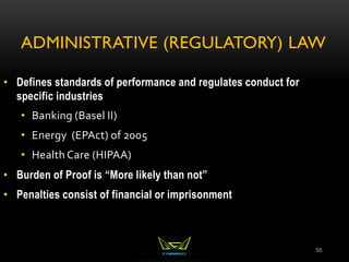 ADMINISTRATIVE (REGULATORY) LAW
55
• Defines standards of performance and regulates conduct for
specific industries
• Banking (Basel II)
• Energy (EPAct) of 2005
• Health Care (HIPAA)
• Burden of Proof is “More likely than not”
• Penalties consist of financial or imprisonment
 