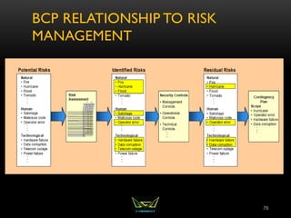 BCP RELATIONSHIP TO RISK
MANAGEMENT
76
 