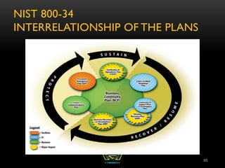 NIST 800-34
INTERRELATIONSHIP OF THE PLANS
85
 