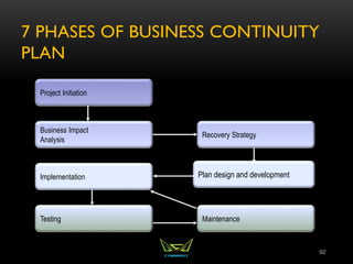 7 PHASES OF BUSINESS CONTINUITY
PLAN
92
Project Initiation
Business Impact
Analysis
Implementation
Testing
Recovery Strategy
Plan design and development
Maintenance
 