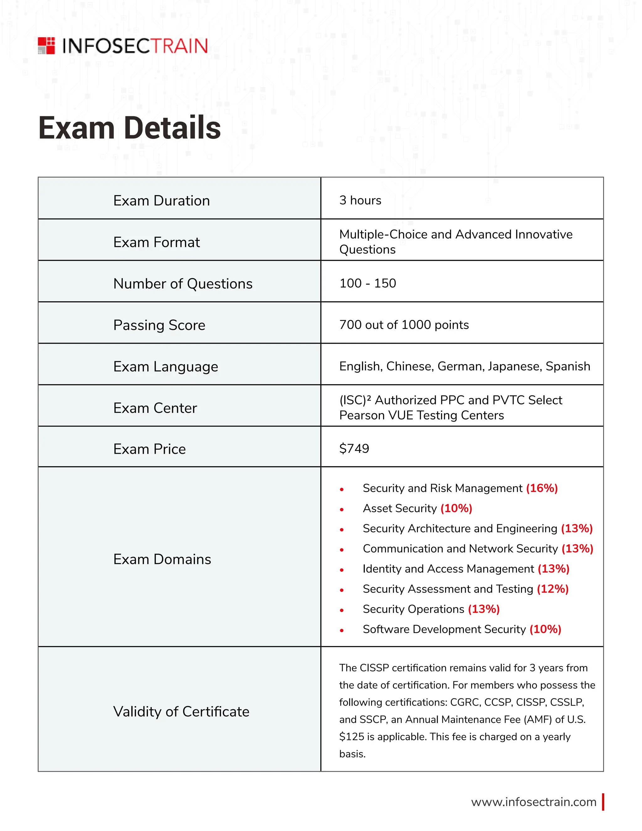 www.infosectrain.com
Exam Details
Exam Duration 3 hours
Exam Format
Multiple-Choice and Advanced Innovative
Questions
Number of Questions 100 - 150
Passing Score 700 out of 1000 points
Exam Language English, Chinese, German, Japanese, Spanish
Exam Center
(ISC)² Authorized PPC and PVTC Select
Pearson VUE Testing Centers
Exam Price $749
Exam Domains
• Security and Risk Management (16%)
• Asset Security (10%)
• Security Architecture and Engineering (13%)
• Communication and Network Security (13%)
• Identity and Access Management (13%)
• Security Assessment and Testing (12%)
• Security Operations (13%)
• Software Development Security (10%)
Validity of Certificate
The CISSP certification remains valid for 3 years from
the date of certification. For members who possess the
following certifications: CGRC, CCSP, CISSP, CSSLP,
and SSCP, an Annual Maintenance Fee (AMF) of U.S.
$125 is applicable. This fee is charged on a yearly
basis.
 
