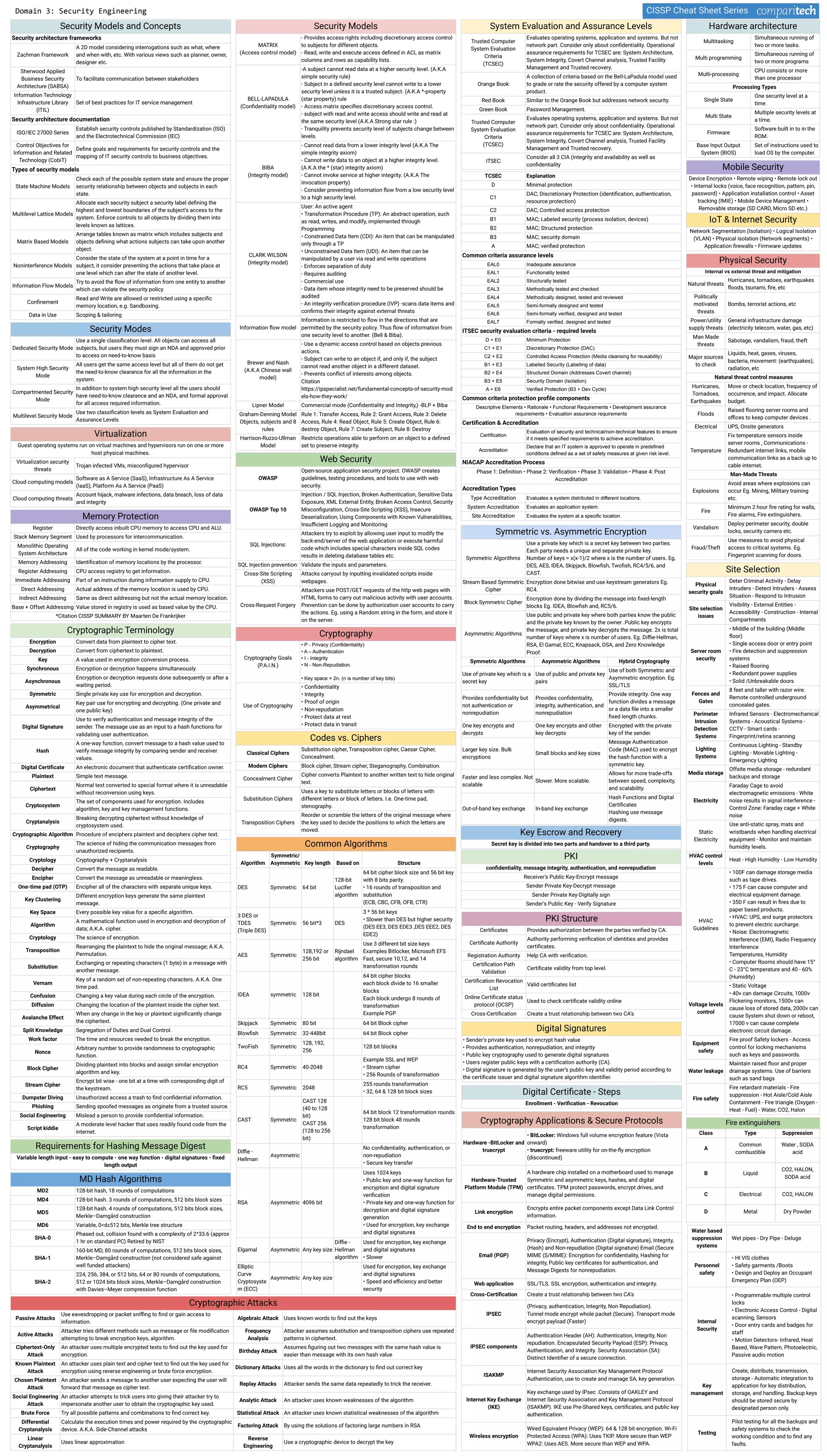 CISSP Cheat Sheet Series
Domain 3: Security Engineering
Security Models and Concepts
Security architecture frameworks
Zachman Framework
A 2D model considering interrogations such as what, where
and when with, etc. With various views such as planner, owner,
designer etc.
Sherwood Applied
Business Security
Architecture (SABSA)
To facilitate communication between stakeholders
Information Technology
Infrastructure Library
(ITIL)
Set of best practices for IT service management
Security architecture documentation
ISO/IEC 27000 Series
Establish security controls published by Standardization (ISO)
and the Electrotechnical Commission (IEC)
Control Objectives for
Information and Related
Technology (CobiT)
Deﬁne goals and requirements for security controls and the
mapping of IT security controls to business objectives.
Types of security models
State Machine Models
Check each of the possible system state and ensure the proper
security relationship between objects and subjects in each
state.
Multilevel Lattice Models
Allocate each security subject a security label deﬁning the
highest and lowest boundaries of the subject’s access to the
system. Enforce controls to all objects by dividing them into
levels known as lattices.
Matrix Based Models
Arrange tables known as matrix which includes subjects and
objects deﬁning what actions subjects can take upon another
object.
Noninterference Models
Consider the state of the system at a point in time for a
subject, it consider preventing the actions that take place at
one level which can alter the state of another level.
Information Flow Models
Try to avoid the ﬂow of information from one entity to another
which can violate the security policy.
Conﬁnement
Read and Write are allowed or restricted using a speciﬁc
memory location, e.g. Sandboxing.
Data in Use Scoping & tailoring
Security Modes
Dedicated Security Mode
Use a single classiﬁcation level. All objects can access all
subjects, but users they must sign an NDA and approved prior
to access on need-to-know basis
System High Security
Mode
All users get the same access level but all of them do not get
the need-to-know clearance for all the information in the
system.
Compartmented Security
Mode
In addition to system high security level all the users should
have need-to-know clearance and an NDA, and formal approval
for all access required information.
Multilevel Security Mode
Use two classiﬁcation levels as System Evaluation and
Assurance Levels
Security Models
MATRIX
(Access control model)
- Provides access rights including discretionary access control
to subjects for different objects.
- Read, write and execute access deﬁned in ACL as matrix
columns and rows as capability lists.
BELL-LAPADULA
(Conﬁdentiality model)
-A subject cannot read data at a higher security level. (A.K.A
simple security rule)
- Subject in a deﬁned security level cannot write to a lower
security level unless it is a trusted subject. (A.K.A *-property
(star property) rule
- Access matrix speciﬁes discretionary access control.
- subject with read and write access should write and read at
the same security level (A.K.A Strong star rule :)
- Tranquility prevents security level of subjects change between
levels.
BIBA
(Integrity model)
- Cannot read data from a lower integrity level (A.K.A The
simple integrity axiom)
- Cannot write data to an object at a higher integrity level.
(A.K.A the * (star) integrity axiom)
- Cannot invoke service at higher integrity. (A.K.A The
invocation property)
- Consider preventing information ﬂow from a low security level
to a high security level.
CLARK WILSON
(Integrity model)
User: An active agent
• Transformation Procedure (TP): An abstract operation, such
as read, writes, and modify, implemented through
Programming
• Constrained Data Item (CDI): An item that can be manipulated
only through a TP
• Unconstrained Data Item (UDI): An item that can be
manipulated by a user via read and write operations
- Enforces separation of duty
- Requires auditing
- Commercial use
- Data item whose integrity need to be preserved should be
audited
- An integrity veriﬁcation procedure (IVP) -scans data items and
conﬁrms their integrity against external threats
Information ﬂow model
Information is restricted to ﬂow in the directions that are
permitted by the security policy. Thus ﬂow of information from
one security level to another. (Bell & Biba).
Brewer and Nash
(A.K.A Chinese wall
model)
- Use a dynamic access control based on objects previous
actions.
- Subject can write to an object if, and only if, the subject
cannot read another object in a different dataset.
- Prevents conﬂict of interests among objects.
Citation
https://ipspecialist.net/fundamental-concepts-of-security-mod
els-how-they-work/
Lipner Model Commercial mode (Conﬁdentiality and Integrity,) -BLP + Biba
Graham-Denning Model
Objects, subjects and 8
rules
Rule 1: Transfer Access, Rule 2: Grant Access, Rule 3: Delete
Access, Rule 4: Read Object, Rule 5: Create Object, Rule 6:
destroy Object, Rule 7: Create Subject, Rule 8: Destroy
Harrison-Ruzzo-Ullman
Model
Restricts operations able to perform on an object to a deﬁned
set to preserve integrity.
System Evaluation and Assurance Levels
Trusted Computer
System Evaluation
Criteria
(TCSEC)
Evaluates operating systems, application and systems. But not
network part. Consider only about conﬁdentiality. Operational
assurance requirements for TCSEC are: System Architecture,
System Integrity, Covert Channel analysis, Trusted Facility
Management and Trusted recovery.
Orange Book
A collection of criteria based on the Bell-LaPadula model used
to grade or rate the security offered by a computer system
product.
Red Book Similar to the Orange Book but addresses network security.
Green Book Password Management.
Trusted Computer
System Evaluation
Criteria
(TCSEC)
Evaluates operating systems, application and systems. But not
network part. Consider only about conﬁdentiality. Operational
assurance requirements for TCSEC are: System Architecture,
System Integrity, Covert Channel analysis, Trusted Facility
Management and Trusted recovery.
ITSEC
Consider all 3 CIA (integrity and availability as well as
conﬁdentiality
TCSEC Explanation
D Minimal protection
C1
DAC; Discretionary Protection (identiﬁcation, authentication,
resource protection)
C2 DAC; Controlled access protection
B1 MAC; Labeled security (process isolation, devices)
B2 MAC; Structured protection
B3 MAC; security domain
A MAC; veriﬁed protection
Common criteria assurance levels
EAL0 Inadequate assurance
EAL1 Functionality tested
EAL2 Structurally tested
EAL3 Methodically tested and checked
EAL4 Methodically designed, tested and reviewed
EAL5 Semi-formally designed and tested
EAL6 Semi-formally verified, designed and tested
EAL7 Formally verified, designed and tested
ITSEC security evaluation criteria - required levels
D + E0 Minimum Protection
C1 + E1 Discretionary Protection (DAC)
C2 + E2 Controlled Access Protection (Media cleansing for reusability)
B1 + E3 Labelled Security (Labelling of data)
B2 + E4 Structured Domain (Addresses Covert channel)
B3 + E5 Security Domain (Isolation)
A + E6 Verified Protection (B3 + Dev Cycle)
Common criteria protection proﬁle components
Descriptive Elements • Rationale • Functional Requirements • Development assurance
requirements • Evaluation assurance requirements
Certiﬁcation & Accreditation
Certification
Evaluation of security and technical/non-technical features to ensure
if it meets specified requirements to achieve accreditation.
Accreditation
Declare that an IT system is approved to operate in predefined
conditions defined as a set of safety measures at given risk level.
NIACAP Accreditation Process
Phase 1: Deﬁnition • Phase 2: Veriﬁcation • Phase 3: Validation • Phase 4: Post
Accreditation
Accreditation Types
Type Accreditation Evaluates a system distributed in different locations.
System Accreditation Evaluates an application system.
Site Accreditation Evaluates the system at a specific location.
Virtualization
Guest operating systems run on virtual machines and hypervisors run on one or more
host physical machines.
Virtualization security
threats
Trojan infected VMs, misconﬁgured hypervisor
Cloud computing models
Software as A Service (SaaS), Infrastructure As A Service
(IaaS), Platform As A Service (PaaS)
Cloud computing threats
Account hijack, malware infections, data breach, loss of data
and integrity
Memory Protection
Register Directly access inbuilt CPU memory to access CPU and ALU.
Stack Memory Segment Used by processors for intercommunication.
Monolithic Operating
System Architecture
All of the code working in kernel mode/system.
Memory Addressing Identiﬁcation of memory locations by the processor.
Register Addressing CPU access registry to get information.
Immediate Addressing Part of an instruction during information supply to CPU.
Direct Addressing Actual address of the memory location is used by CPU.
Indirect Addressing Same as direct addressing but not the actual memory location.
Base + Offset Addressing Value stored in registry is used as based value by the CPU.
*Citation CISSP SUMMARY BY Maarten De Frankrijker
Web Security
OWASP
Open-source application security project. OWASP creates
guidelines, testing procedures, and tools to use with web
security.
OWASP Top 10
Injection / SQL Injection, Broken Authentication, Sensitive Data
Exposure, XML External Entity, Broken Access Control, Security
Misconﬁguration, Cross-Site Scripting (XSS), Insecure
Deserialization, Using Components with Known Vulnerabilities,
Insuﬃcient Logging and Monitoring
SQL Injections:
Attackers try to exploit by allowing user input to modify the
back-end/server of the web application or execute harmful
code which includes special characters inside SQL codes
results in deleting database tables etc.
SQL Injection prevention: Validate the inputs and parameters.
Cross-Site Scripting
(XSS)
Attacks carryout by inputting invalidated scripts inside
webpages.
Cross-Request Forgery
Attackers use POST/GET requests of the http web pages with
HTML forms to carry out malicious activity with user accounts.
Prevention can be done by authorization user accounts to carry
the actions. Eg. using a Random string in the form, and store it
on the server.
Cryptography
Cryptography Goals
(P.A.I.N.)
• P - Privacy (Confidentiality)
• A – Authentication
• I - Integrity
• N - Non-Repudiation.
• Key space = 2n. (n is number of key bits)
Use of Cryptography
• Conﬁdentiality
• Integrity
• Proof of origin
• Non-repudiation
• Protect data at rest
• Protect data in transit
Cryptographic Terminology
Encryption Convert data from plaintext to cipher text.
Decryption Convert from ciphertext to plaintext.
Key A value used in encryption conversion process.
Synchronous Encryption or decryption happens simultaneously.
Asynchronous
Encryption or decryption requests done subsequently or after a
waiting period.
Symmetric Single private key use for encryption and decryption.
Asymmetrical
Key pair use for encrypting and decrypting. (One private and
one public key)
Digital Signature
Use to verify authentication and message integrity of the
sender. The message use as an input to a hash functions for
validating user authentication.
Hash
A one-way function, convert message to a hash value used to
verify message integrity by comparing sender and receiver
values.
Digital Certiﬁcate An electronic document that authenticate certiﬁcation owner.
Plaintext Simple text message.
Ciphertext
Normal text converted to special format where it is unreadable
without reconversion using keys.
Cryptosystem
The set of components used for encryption. Includes
algorithm, key and key management functions.
Cryptanalysis
Breaking decrypting ciphertext without knowledge of
cryptosystem used.
Cryptographic Algorithm Procedure of enciphers plaintext and deciphers cipher text.
Cryptography
The science of hiding the communication messages from
unauthorized recipients.
Cryptology Cryptography + Cryptanalysis
Decipher Convert the message as readable.
Encipher Convert the message as unreadable or meaningless.
One-time pad (OTP) Encipher all of the characters with separate unique keys.
Key Clustering
Different encryption keys generate the same plaintext
message.
Key Space Every possible key value for a speciﬁc algorithm.
Algorithm
A mathematical function used in encryption and decryption of
data; A.K.A. cipher.
Cryptology The science of encryption.
Transposition
Rearranging the plaintext to hide the original message; A.K.A.
Permutation.
Substitution
Exchanging or repeating characters (1 byte) in a message with
another message.
Vernam
Key of a random set of non-repeating characters. A.K.A. One
time pad.
Confusion Changing a key value during each circle of the encryption.
Diffusion Changing the location of the plaintext inside the cipher text.
Avalanche Effect
When any change in the key or plaintext signiﬁcantly change
the ciphertext.
Split Knowledge Segregation of Duties and Dual Control.
Work factor The time and resources needed to break the encryption.
Nonce
Arbitrary number to provide randomness to cryptographic
function.
Block Cipher
Dividing plaintext into blocks and assign similar encryption
algorithm and key.
Stream Cipher
Encrypt bit wise - one bit at a time with corresponding digit of
the keystream.
Dumpster Diving Unauthorized access a trash to ﬁnd conﬁdential information.
Phishing Sending spoofed messages as originate from a trusted source.
Social Engineering Mislead a person to provide conﬁdential information.
Script kiddie
A moderate level hacker that uses readily found code from the
internet.
Codes vs. Ciphers
Classical Ciphers
Substitution cipher, Transposition cipher, Caesar Cipher,
Concealment.
Modern Ciphers Block cipher, Stream cipher, Steganography, Combination.
Concealment Cipher
Cipher converts Plaintext to another written text to hide original
text.
Substitution Ciphers
Uses a key to substitute letters or blocks of letters with
different letters or block of letters. I.e. One-time pad,
stenography.
Transposition Ciphers
Reorder or scramble the letters of the original message where
the key used to decide the positions to which the letters are
moved.
Symmetric vs. Asymmetric Encryption
Symmetric Algorithms
Use a private key which is a secret key between two parties.
Each party needs a unique and separate private key.
Number of keys = x(x-1)/2 where x is the number of users. Eg.
DES, AES, IDEA, Skipjack, Blowﬁsh, Twoﬁsh, RC4/5/6, and
CAST.
Stream Based Symmetric
Cipher
Encryption done bitwise and use keystream generators Eg.
RC4.
Block Symmetric Cipher
Encryption done by dividing the message into ﬁxed-length
blocks Eg. IDEA, Blowﬁsh and, RC5/6.
Asymmetric Algorithms
Use public and private key where both parties know the public
and the private key known by the owner .Public key encrypts
the message, and private key decrypts the message. 2x is total
number of keys where x is number of users. Eg. Diﬃe-Hellman,
RSA, El Gamal, ECC, Knapsack, DSA, and Zero Knowledge
Proof.
Symmetric Algorithms Asymmetric Algorithms Hybrid Cryptography
Use of private key which is a
secret key
Use of public and private key
pairs
Use of both Symmetric and
Asymmetric encryption. Eg.
SSL/TLS
Provides conﬁdentiality but
not authentication or
nonrepudiation
Provides conﬁdentiality,
integrity, authentication, and
nonrepudiation
Provide integrity. One way
function divides a message
or a data ﬁle into a smaller
ﬁxed length chunks.
One key encrypts and
decrypts
One key encrypts and other
key decrypts
Encrypted with the private
key of the sender.
Larger key size. Bulk
encryptions
Small blocks and key sizes
Message Authentication
Code (MAC) used to encrypt
the hash function with a
symmetric key.
Faster and less complex. Not
scalable
Slower. More scalable.
Allows for more trade-offs
between speed, complexity,
and scalability.
Out-of-band key exchange In-band key exchange
Hash Functions and Digital
Certiﬁcates
Hashing use message
digests.
Common Algorithms
Algorithm
Symmetric/
Asymmetric Key length Based on Structure
DES Symmetric 64 bit
128-bit
Lucifer
algorithm
64 bit cipher block size and 56 bit key
with 8 bits parity.
• 16 rounds of transposition and
substitution
(ECB, CBC, CFB, OFB, CTR)
3 DES or
TDES
(Triple DES)
Symmetric 56 bit*3 DES
3 * 56 bit keys
• Slower than DES but higher security
(DES EE3, DES EDE3 ,DES EEE2, DES
EDE2)
AES Symmetric
128,192 or
256 bit
Rijndael
algorithm
Use 3 different bit size keys
Examples Bitlocker, Microsoft EFS
Fast, secure 10,12, and 14
transformation rounds
IDEA symmetric 128 bit
64 bit cipher blocks
each block divide to 16 smaller
blocks
Each block undergo 8 rounds of
transformation
Example PGP
Skipjack Symmetric 80 bit 64 bit Block cipher
Blowﬁsh Symmetric 32-448bit 64 bit Block cipher
TwoFish Symmetric
128, 192,
256
128 bit blocks
RC4 Symmetric 40-2048
Example SSL and WEP
• Stream cipher
• 256 Rounds of transformation
RC5 Symmetric 2048
255 rounds transformation
• 32, 64 & 128 bit block sizes
CAST Symmetric
CAST 128
(40 to 128
bit)
CAST 256
(128 to 256
bit)
64 bit block 12 transformation rounds
128 bit block 48 rounds
transformation
Diﬃe -
Hellman
Asymmetric
No conﬁdentiality, authentication, or
non-repudiation
• Secure key transfer
RSA Asymmetric 4096 bit
Uses 1024 keys
• Public key and one-way function for
encryption and digital signature
veriﬁcation
• Private key and one-way function for
decryption and digital signature
generation
• Used for encryption, key exchange
and digital signatures
Elgamal Asymmetric Any key size
Diﬃe -
Hellman
algorithm
Used for encryption, key exchange
and digital signatures
• Slower
Elliptic
Curve
Cryptosyste
m (ECC)
Asymmetric Any key size
Used for encryption, key exchange
and digital signatures
• Speed and eﬃciency and better
security
Requirements for Hashing Message Digest
Variable length input - easy to compute - one way function - digital signatures - ﬁxed
length output
MD Hash Algorithms
MD2 128-bit hash, 18 rounds of computations
MD4 128-bit hash. 3 rounds of computations, 512 bits block sizes
MD5
128-bit hash. 4 rounds of computations, 512 bits block sizes,
Merkle–Damgård construction
MD6 Variable, 0<d≤512 bits, Merkle tree structure
SHA-0
Phased out, collision found with a complexity of 2^33.6 (approx
1 hr on standard PC) Retired by NIST
SHA-1
160-bit MD, 80 rounds of computations, 512 bits block sizes,
Merkle–Damgård construction (not considered safe against
well funded attackers)
SHA-2
224, 256, 384, or 512 bits, 64 or 80 rounds of computations,
512 or 1024 bits block sizes, Merkle–Damgård construction
with Davies–Meyer compression function
Key Escrow and Recovery
Secret key is divided into two parts and handover to a third party.
PKI
conﬁdentiality, message integrity, authentication, and nonrepudiation
Receiver’s Public Key-Encrypt message
Sender Private Key-Decrypt message
Sender Private Key-Digitally sign
Sender’s Public Key - Verify Signature
PKI Structure
Certiﬁcates Provides authorization between the parties veriﬁed by CA.
Certiﬁcate Authority
Authority performing veriﬁcation of identities and provides
certiﬁcates.
Registration Authority Help CA with veriﬁcation.
Certiﬁcation Path
Validation
Certiﬁcate validity from top level.
Certiﬁcation Revocation
List
Valid certiﬁcates list
Online Certiﬁcate status
protocol (OCSP)
Used to check certiﬁcate validity online
Cross-Certiﬁcation Create a trust relationship between two CA’s
Digital Signatures
• Sender’s private key used to encrypt hash value
• Provides authentication, nonrepudiation, and integrity
• Public key cryptography used to generate digital signatures
• Users register public keys with a certiﬁcation authority (CA).
• Digital signature is generated by the user’s public key and validity period according to
the certiﬁcate issuer and digital signature algorithm identiﬁer.
Digital Certiﬁcate - Steps
Enrollment - Veriﬁcation - Revocation
Cryptography Applications & Secure Protocols
Hardware -BitLocker and
truecrypt
• BitLocker: Windows full volume encryption feature (Vista
onward)
• truecrypt: freeware utility for on-the-ﬂy encryption
(discontinued)
Hardware-Trusted
Platform Module (TPM)
A hardware chip installed on a motherboard used to manage
Symmetric and asymmetric keys, hashes, and digital
certiﬁcates. TPM protect passwords, encrypt drives, and
manage digital permissions.
Link encryption
Encrypts entire packet components except Data Link Control
information.
End to end encryption Packet routing, headers, and addresses not encrypted.
Email (PGP)
Privacy (Encrypt), Authentication (Digital signature), Integrity,
(Hash) and Non-repudiation (Digital signature) Email (Secure
MIME (S/MIME): Encryption for conﬁdentiality, Hashing for
integrity, Public key certiﬁcates for authentication, and
Message Digests for nonrepudiation.
Web application SSL/TLS. SSL encryption, authentication and integrity.
Cross-Certiﬁcation Create a trust relationship between two CA’s
IPSEC
(Privacy, authentication, Integrity, Non Repudiation).
Tunnel mode encrypt whole packet (Secure). Transport mode
encrypt payload (Faster)
IPSEC components
Authentication Header (AH): Authentication, Integrity, Non
repudiation. Encapsulated Security Payload (ESP): Privacy,
Authentication, and Integrity. Security Association (SA):
Distinct Identiﬁer of a secure connection.
ISAKMP
Internet Security Association Key Management Protocol
Authentication, use to create and manage SA, key generation.
Internet Key Exchange
(IKE)
Key exchange used by IPsec .Consists of OAKLEY and
Internet Security Association and Key Management Protocol
(ISAKMP). IKE use Pre-Shared keys, certiﬁcates, and public key
authentication.
Wireless encryption
Wired Equivalent Privacy (WEP): 64 & 128 bit encryption. Wi-Fi
Protected Access (WPA): Uses TKIP. More secure than WEP
WPA2: Uses AES. More secure than WEP and WPA.
Cryptographic Attacks
Passive Attacks
Use eavesdropping or packet sniﬃng to ﬁnd or gain access to
information.
Algebraic Attack Uses known words to ﬁnd out the keys
Active Attacks
Attacker tries different methods such as message or ﬁle modiﬁcation
attempting to break encryption keys, algorithm.
Frequency
Analysis
Attacker assumes substitution and transposition ciphers use repeated
patterns in ciphertext.
Ciphertext-Only
Attack
An attacker uses multiple encrypted texts to ﬁnd out the key used for
encryption.
Birthday Attack
Assumes ﬁguring out two messages with the same hash value is
easier than message with its own hash value
Known Plaintext
Attack
An attacker uses plain text and cipher text to ﬁnd out the key used for
encryption using reverse engineering or brute force encryption.
Dictionary Attacks Uses all the words in the dictionary to ﬁnd out correct key
Chosen Plaintext
Attack
An attacker sends a message to another user expecting the user will
forward that message as cipher text.
Replay Attacks Attacker sends the same data repeatedly to trick the receiver.
Social Engineering
Attack
An attacker attempts to trick users into giving their attacker try to
impersonate another user to obtain the cryptographic key used.
Analytic Attack An attacker uses known weaknesses of the algorithm
Brute Force Try all possible patterns and combinations to ﬁnd correct key. Statistical Attack An attacker uses known statistical weaknesses of the algorithm
Differential
Cryptanalysis
Calculate the execution times and power required by the cryptographic
device. A.K.A. Side-Channel attacks
Factoring Attack By using the solutions of factoring large numbers in RSA
Linear
Cryptanalysis
Uses linear approximation
Reverse
Engineering
Use a cryptographic device to decrypt the key
Hardware architecture
Multitasking
Simultaneous running of
two or more tasks.
Multi programming
Simultaneous running of
two or more programs
Multi-processing
CPU consists or more
than one processor
Processing Types
Single State
One security level at a
time.
Multi State
Multiple security levels at
a time.
Firmware
Software built in to in the
ROM.
Base Input Output
System (BIOS)
Set of instructions used to
load OS by the computer.
Mobile Security
Device Encryption • Remote wiping • Remote lock out
• Internal locks (voice, face recognition, pattern, pin,
password) • Application installation control • Asset
tracking (IMIE) • Mobile Device Management •
Removable storage (SD CARD, Micro SD etc.)
IoT & Internet Security
Network Segmentation (Isolation) • Logical Isolation
(VLAN) • Physical isolation (Network segments) •
Application ﬁrewalls • Firmware updates
Physical Security
Internal vs external threat and mitigation
Natural threats
Hurricanes, tornadoes, earthquakes
ﬂoods, tsunami, ﬁre, etc
Politically
motivated
threats
Bombs, terrorist actions, etc
Power/utility
supply threats
General infrastructure damage
(electricity telecom, water, gas, etc)
Man Made
threats
Sabotage, vandalism, fraud, theft
Major sources
to check
Liquids, heat, gases, viruses,
bacteria, movement: (earthquakes),
radiation, etc
Natural threat control measures
Hurricanes,
Tornadoes,
Earthquakes
Move or check location, frequency of
occurrence, and impact. Allocate
budget.
Floods
Raised ﬂooring server rooms and
oﬃces to keep computer devices .
Electrical UPS, Onsite generators
Temperature
Fix temperature sensors inside
server rooms , Communications -
Redundant internet links, mobile
communication links as a back up to
cable internet.
Man-Made Threats
Explosions
Avoid areas where explosions can
occur Eg. Mining, Military training
etc.
Fire
Minimum 2 hour ﬁre rating for walls,
Fire alarms, Fire extinguishers.
Vandalism
Deploy perimeter security, double
locks, security camera etc.
Fraud/Theft
Use measures to avoid physical
access to critical systems. Eg.
Fingerprint scanning for doors.
Site Selection
Physical
security goals
Deter Criminal Activity - Delay
Intruders - Detect Intruders - Assess
Situation - Respond to Intrusion
Site selection
issues
Visibility - External Entities -
Accessibility - Construction - Internal
Compartments
Server room
security
• Middle of the building (Middle
ﬂoor)
• Single access door or entry point
• Fire detection and suppression
systems
• Raised ﬂooring
• Redundant power supplies
• Solid /Unbreakable doors
Fences and
Gates
8 feet and taller with razor wire.
Remote controlled underground
concealed gates.
Perimeter
Intrusion
Detection
Systems
Infrared Sensors - Electromechanical
Systems - Acoustical Systems -
CCTV - Smart cards -
Fingerprint/retina scanning
Lighting
Systems
Continuous Lighting - Standby
Lighting - Movable Lighting -
Emergency Lighting
Media storage
Offsite media storage - redundant
backups and storage
Electricity
Faraday Cage to avoid
electromagnetic emissions - White
noise results in signal interference -
Control Zone: Faraday cage + White
noise
Static
Electricity
Use anti-static spray, mats and
wristbands when handling electrical
equipment - Monitor and maintain
humidity levels.
HVAC control
levels
Heat - High Humidity - Low Humidity
HVAC
Guidelines
• 100F can damage storage media
such as tape drives.
• 175 F can cause computer and
electrical equipment damage.
• 350 F can result in ﬁres due to
paper based products.
• HVAC: UPS, and surge protectors
to prevent electric surcharge.
• Noise: Electromagnetic
Interference (EMI), Radio Frequency
Interference
Temperatures, Humidity
• Computer Rooms should have 15°
C - 23°C temperature and 40 - 60%
(Humidity)
Voltage levels
control
• Static Voltage
• 40v can damage Circuits, 1000v
Flickering monitors, 1500v can
cause loss of stored data, 2000v can
cause System shut down or reboot,
17000 v can cause complete
electronic circuit damage.
Equipment
safety
Fire proof Safety lockers - Access
control for locking mechanisms
such as keys and passwords.
Water leakage
Maintain raised ﬂoor and proper
drainage systems. Use of barriers
such as sand bags
Fire safety
Fire retardant materials - Fire
suppression - Hot Aisle/Cold Aisle
Containment - Fire triangle (Oxygen -
Heat - Fuel) - Water, CO2, Halon
Fire extinguishers
Class Type Suppression
A
Common
combustible
Water , SODA
acid
B Liquid
CO2, HALON,
SODA acid
C Electrical CO2, HALON
D Metal Dry Powder
Water based
suppression
systems
Wet pipes - Dry Pipe - Deluge
Personnel
safety
• HI VIS clothes
• Safety garments /Boots
• Design and Deploy an Occupant
Emergency Plan (OEP)
Internal
Security
• Programmable multiple control
locks
• Electronic Access Control - Digital
scanning, Sensors
• Door entry cards and badges for
staff
• Motion Detectors- Infrared, Heat
Based, Wave Pattern, Photoelectric,
Passive audio motion
Key
management
Create, distribute, transmission,
storage - Automatic integration to
application for key distribution,
storage, and handling. Backup keys
should be stored secure by
designated person only.
Testing
Pilot testing for all the backups and
safety systems to check the
working condition and to ﬁnd any
faults.
 