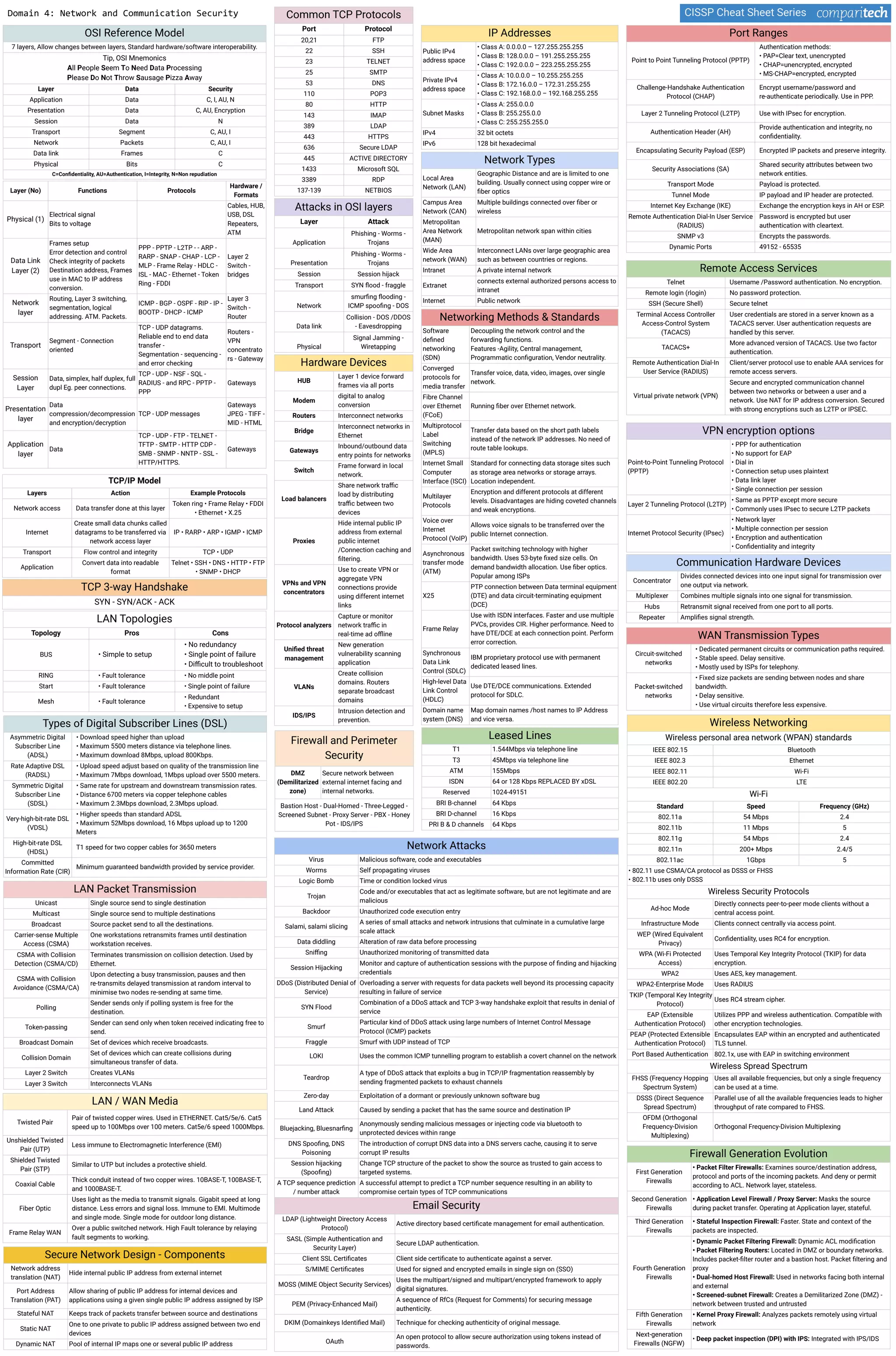 CISSP Cheat Sheet Series
OSI Reference Model
7 layers, Allow changes between layers, Standard hardware/software interoperability.
Tip, OSI Mnemonics
All People Seem To Need Data Processing
Please Do Not Throw Sausage Pizza Away
Layer Data Security
Application Data C, I, AU, N
Presentation Data C, AU, Encryption
Session Data N
Transport Segment C, AU, I
Network Packets C, AU, I
Data link Frames C
Physical Bits C
C=Conﬁdentiality, AU=Authentication, I=Integrity, N=Non repudiation
Layer (No) Functions Protocols
Hardware /
Formats
Physical (1)
Electrical signal
Bits to voltage
Cables, HUB,
USB, DSL
Repeaters,
ATM
Data Link
Layer (2)
Frames setup
Error detection and control
Check integrity of packets
Destination address, Frames
use in MAC to IP address
conversion.
PPP - PPTP - L2TP - - ARP -
RARP - SNAP - CHAP - LCP -
MLP - Frame Relay - HDLC -
ISL - MAC - Ethernet - Token
Ring - FDDI
Layer 2
Switch -
bridges
Network
layer
Routing, Layer 3 switching,
segmentation, logical
addressing. ATM. Packets.
ICMP - BGP - OSPF - RIP - IP -
BOOTP - DHCP - ICMP
Layer 3
Switch -
Router
Transport
Segment - Connection
oriented
TCP - UDP datagrams.
Reliable end to end data
transfer -
Segmentation - sequencing -
and error checking
Routers -
VPN
concentrato
rs - Gateway
Session
Layer
Data, simplex, half duplex, full
dupl Eg. peer connections.
TCP - UDP - NSF - SQL -
RADIUS - and RPC - PPTP -
PPP
Gateways
Presentation
layer
Data
compression/decompression
and encryption/decryption
TCP - UDP messages
Gateways
JPEG - TIFF -
MID - HTML
Application
layer
Data
TCP - UDP - FTP - TELNET -
TFTP - SMTP - HTTP CDP -
SMB - SNMP - NNTP - SSL -
HTTP/HTTPS.
Gateways
TCP/IP Model
Layers Action Example Protocols
Network access Data transfer done at this layer
Token ring • Frame Relay • FDDI
• Ethernet • X.25
Internet
Create small data chunks called
datagrams to be transferred via
network access layer
IP • RARP • ARP • IGMP • ICMP
Transport Flow control and integrity TCP • UDP
Application
Convert data into readable
format
Telnet • SSH • DNS • HTTP • FTP
• SNMP • DHCP
TCP 3-way Handshake
SYN - SYN/ACK - ACK
Common TCP Protocols
Port Protocol
20,21 FTP
22 SSH
23 TELNET
25 SMTP
53 DNS
110 POP3
80 HTTP
143 IMAP
389 LDAP
443 HTTPS
636 Secure LDAP
445 ACTIVE DIRECTORY
1433 Microsoft SQL
3389 RDP
137-139 NETBIOS
Attacks in OSI layers
Layer Attack
Application
Phishing - Worms -
Trojans
Presentation
Phishing - Worms -
Trojans
Session Session hijack
Transport SYN ﬂood - fraggle
Network
smurﬁng ﬂooding -
ICMP spooﬁng - DOS
Data link
Collision - DOS /DDOS
- Eavesdropping
Physical
Signal Jamming -
Wiretapping
LAN Topologies
Topology Pros Cons
BUS • Simple to setup
• No redundancy
• Single point of failure
• Diﬃcult to troubleshoot
RING • Fault tolerance • No middle point
Start • Fault tolerance • Single point of failure
Mesh • Fault tolerance
• Redundant
• Expensive to setup
Hardware Devices
HUB
Layer 1 device forward
frames via all ports
Modem
digital to analog
conversion
Routers Interconnect networks
Bridge
Interconnect networks in
Ethernet
Gateways
Inbound/outbound data
entry points for networks
Switch
Frame forward in local
network.
Load balancers
Share network traﬃc
load by distributing
traﬃc between two
devices
Proxies
Hide internal public IP
address from external
public internet
/Connection caching and
ﬁltering.
VPNs and VPN
concentrators
Use to create VPN or
aggregate VPN
connections provide
using different internet
links
Protocol analyzers
Capture or monitor
network traﬃc in
real-time ad oﬄine
Uniﬁed threat
management
New generation
vulnerability scanning
application
VLANs
Create collision
domains. Routers
separate broadcast
domains
IDS/IPS
Intrusion detection and
prevention.
IP Addresses
Public IPv4
address space
• Class A: 0.0.0.0 – 127.255.255.255
• Class B: 128.0.0.0 – 191.255.255.255
• Class C: 192.0.0.0 – 223.255.255.255
Private IPv4
address space
• Class A: 10.0.0.0 – 10.255.255.255
• Class B: 172.16.0.0 – 172.31.255.255
• Class C: 192.168.0.0 – 192.168.255.255
Subnet Masks
• Class A: 255.0.0.0
• Class B: 255.255.0.0
• Class C: 255.255.255.0
IPv4 32 bit octets
IPv6 128 bit hexadecimal
Network Types
Local Area
Network (LAN)
Geographic Distance and are is limited to one
building. Usually connect using copper wire or
ﬁber optics
Campus Area
Network (CAN)
Multiple buildings connected over ﬁber or
wireless
Metropolitan
Area Network
(MAN)
Metropolitan network span within cities
Wide Area
network (WAN)
Interconnect LANs over large geographic area
such as between countries or regions.
Intranet A private internal network
Extranet
connects external authorized persons access to
intranet
Internet Public network
Networking Methods & Standards
Software
deﬁned
networking
(SDN)
Decoupling the network control and the
forwarding functions.
Features -Agility, Central management,
Programmatic conﬁguration, Vendor neutrality.
Converged
protocols for
media transfer
Transfer voice, data, video, images, over single
network.
Fibre Channel
over Ethernet
(FCoE)
Running ﬁber over Ethernet network.
Multiprotocol
Label
Switching
(MPLS)
Transfer data based on the short path labels
instead of the network IP addresses. No need of
route table lookups.
Internet Small
Computer
Interface (ISCI)
Standard for connecting data storage sites such
as storage area networks or storage arrays.
Location independent.
Multilayer
Protocols
Encryption and different protocols at different
levels. Disadvantages are hiding coveted channels
and weak encryptions.
Voice over
Internet
Protocol (VoIP)
Allows voice signals to be transferred over the
public Internet connection.
Asynchronous
transfer mode
(ATM)
Packet switching technology with higher
bandwidth. Uses 53-byte ﬁxed size cells. On
demand bandwidth allocation. Use ﬁber optics.
Popular among ISPs
X25
PTP connection between Data terminal equipment
(DTE) and data circuit-terminating equipment
(DCE)
Frame Relay
Use with ISDN interfaces. Faster and use multiple
PVCs, provides CIR. Higher performance. Need to
have DTE/DCE at each connection point. Perform
error correction.
Synchronous
Data Link
Control (SDLC)
IBM proprietary protocol use with permanent
dedicated leased lines.
High-level Data
Link Control
(HDLC)
Use DTE/DCE communications. Extended
protocol for SDLC.
Domain name
system (DNS)
Map domain names /host names to IP Address
and vice versa.
Port Ranges
Point to Point Tunneling Protocol (PPTP)
Authentication methods:
• PAP=Clear text, unencrypted
• CHAP=unencrypted, encrypted
• MS-CHAP=encrypted, encrypted
Challenge-Handshake Authentication
Protocol (CHAP)
Encrypt username/password and
re-authenticate periodically. Use in PPP.
Layer 2 Tunneling Protocol (L2TP) Use with IPsec for encryption.
Authentication Header (AH)
Provide authentication and integrity, no
conﬁdentiality.
Encapsulating Security Payload (ESP) Encrypted IP packets and preserve integrity.
Security Associations (SA)
Shared security attributes between two
network entities.
Transport Mode Payload is protected.
Tunnel Mode IP payload and IP header are protected.
Internet Key Exchange (IKE) Exchange the encryption keys in AH or ESP.
Remote Authentication Dial-In User Service
(RADIUS)
Password is encrypted but user
authentication with cleartext.
SNMP v3 Encrypts the passwords.
Dynamic Ports 49152 - 65535
Remote Access Services
Telnet Username /Password authentication. No encryption.
Remote login (rlogin) No password protection.
SSH (Secure Shell) Secure telnet
Terminal Access Controller
Access-Control System
(TACACS)
User credentials are stored in a server known as a
TACACS server. User authentication requests are
handled by this server.
TACACS+
More advanced version of TACACS. Use two factor
authentication.
Remote Authentication Dial-In
User Service (RADIUS)
Client/server protocol use to enable AAA services for
remote access servers.
Virtual private network (VPN)
Secure and encrypted communication channel
between two networks or between a user and a
network. Use NAT for IP address conversion. Secured
with strong encryptions such as L2TP or IPSEC.
VPN encryption options
Point-to-Point Tunneling Protocol
(PPTP)
• PPP for authentication
• No support for EAP
• Dial in
• Connection setup uses plaintext
• Data link layer
• Single connection per session
Layer 2 Tunneling Protocol (L2TP)
• Same as PPTP except more secure
• Commonly uses IPsec to secure L2TP packets
Internet Protocol Security (IPsec)
• Network layer
• Multiple connection per session
• Encryption and authentication
• Conﬁdentiality and integrity
Communication Hardware Devices
Concentrator
Divides connected devices into one input signal for transmission over
one output via network.
Multiplexer Combines multiple signals into one signal for transmission.
Hubs Retransmit signal received from one port to all ports.
Repeater Ampliﬁes signal strength.
LAN / WAN Media
Twisted Pair
Pair of twisted copper wires. Used in ETHERNET. Cat5/5e/6. Cat5
speed up to 100Mbps over 100 meters. Cat5e/6 speed 1000Mbps.
Unshielded Twisted
Pair (UTP)
Less immune to Electromagnetic Interference (EMI)
Shielded Twisted
Pair (STP)
Similar to UTP but includes a protective shield.
Coaxial Cable
Thick conduit instead of two copper wires. 10BASE-T, 100BASE-T,
and 1000BASE-T.
Fiber Optic
Uses light as the media to transmit signals. Gigabit speed at long
distance. Less errors and signal loss. Immune to EMI. Multimode
and single mode. Single mode for outdoor long distance.
Frame Relay WAN
Over a public switched network. High Fault tolerance by relaying
fault segments to working.
Leased Lines
T1 1.544Mbps via telephone line
T3 45Mbps via telephone line
ATM 155Mbps
ISDN 64 or 128 Kbps REPLACED BY xDSL
Reserved 1024-49151
BRI B-channel 64 Kbps
BRI D-channel 16 Kbps
PRI B & D channels 64 Kbps
WAN Transmission Types
Circuit-switched
networks
• Dedicated permanent circuits or communication paths required.
• Stable speed. Delay sensitive.
• Mostly used by ISPs for telephony.
Packet-switched
networks
• Fixed size packets are sending between nodes and share
bandwidth.
• Delay sensitive.
• Use virtual circuits therefore less expensive.
Types of Digital Subscriber Lines (DSL)
Asymmetric Digital
Subscriber Line
(ADSL)
• Download speed higher than upload
• Maximum 5500 meters distance via telephone lines.
• Maximum download 8Mbps, upload 800Kbps.
Rate Adaptive DSL
(RADSL)
• Upload speed adjust based on quality of the transmission line
• Maximum 7Mbps download, 1Mbps upload over 5500 meters.
Symmetric Digital
Subscriber Line
(SDSL)
• Same rate for upstream and downstream transmission rates.
• Distance 6700 meters via copper telephone cables
• Maximum 2.3Mbps download, 2.3Mbps upload.
Very-high-bit-rate DSL
(VDSL)
• Higher speeds than standard ADSL
• Maximum 52Mbps download, 16 Mbps upload up to 1200
Meters
High-bit-rate DSL
(HDSL)
T1 speed for two copper cables for 3650 meters
Committed
Information Rate (CIR)
Minimum guaranteed bandwidth provided by service provider.
LAN Packet Transmission
Unicast Single source send to single destination
Multicast Single source send to multiple destinations
Broadcast Source packet send to all the destinations.
Carrier-sense Multiple
Access (CSMA)
One workstations retransmits frames until destination
workstation receives.
CSMA with Collision
Detection (CSMA/CD)
Terminates transmission on collision detection. Used by
Ethernet.
CSMA with Collision
Avoidance (CSMA/CA)
Upon detecting a busy transmission, pauses and then
re-transmits delayed transmission at random interval to
minimise two nodes re-sending at same time.
Polling
Sender sends only if polling system is free for the
destination.
Token-passing
Sender can send only when token received indicating free to
send.
Broadcast Domain Set of devices which receive broadcasts.
Collision Domain
Set of devices which can create collisions during
simultaneous transfer of data.
Layer 2 Switch Creates VLANs
Layer 3 Switch Interconnects VLANs
Wireless Networking
Wireless personal area network (WPAN) standards
IEEE 802.15 Bluetooth
IEEE 802.3 Ethernet
IEEE 802.11 Wi-Fi
IEEE 802.20 LTE
Wi-Fi
Standard Speed Frequency (GHz)
802.11a 54 Mbps 2.4
802.11b 11 Mbps 5
802.11g 54 Mbps 2.4
802.11n 200+ Mbps 2.4/5
802.11ac 1Gbps 5
• 802.11 use CSMA/CA protocol as DSSS or FHSS
• 802.11b uses only DSSS
Wireless Security Protocols
Ad-hoc Mode
Directly connects peer-to-peer mode clients without a
central access point.
Infrastructure Mode Clients connect centrally via access point.
WEP (Wired Equivalent
Privacy)
Conﬁdentiality, uses RC4 for encryption.
WPA (Wi-Fi Protected
Access)
Uses Temporal Key Integrity Protocol (TKIP) for data
encryption.
WPA2 Uses AES, key management.
WPA2-Enterprise Mode Uses RADIUS
TKIP (Temporal Key Integrity
Protocol)
Uses RC4 stream cipher.
EAP (Extensible
Authentication Protocol)
Utilizes PPP and wireless authentication. Compatible with
other encryption technologies.
PEAP (Protected Extensible
Authentication Protocol)
Encapsulates EAP within an encrypted and authenticated
TLS tunnel.
Port Based Authentication 802.1x, use with EAP in switching environment
Wireless Spread Spectrum
FHSS (Frequency Hopping
Spectrum System)
Uses all available frequencies, but only a single frequency
can be used at a time.
DSSS (Direct Sequence
Spread Spectrum)
Parallel use of all the available frequencies leads to higher
throughput of rate compared to FHSS.
OFDM (Orthogonal
Frequency-Division
Multiplexing)
Orthogonal Frequency-Division Multiplexing
Network Attacks
Virus Malicious software, code and executables
Worms Self propagating viruses
Logic Bomb Time or condition locked virus
Trojan
Code and/or executables that act as legitimate software, but are not legitimate and are
malicious
Backdoor Unauthorized code execution entry
Salami, salami slicing
A series of small attacks and network intrusions that culminate in a cumulative large
scale attack
Data diddling Alteration of raw data before processing
Sniﬃng Unauthorized monitoring of transmitted data
Session Hijacking
Monitor and capture of authentication sessions with the purpose of ﬁnding and hijacking
credentials
DDoS (Distributed Denial of
Service)
Overloading a server with requests for data packets well beyond its processing capacity
resulting in failure of service
SYN Flood
Combination of a DDoS attack and TCP 3-way handshake exploit that results in denial of
service
Smurf
Particular kind of DDoS attack using large numbers of Internet Control Message
Protocol (ICMP) packets
Fraggle Smurf with UDP instead of TCP
LOKI Uses the common ICMP tunnelling program to establish a covert channel on the network
Teardrop
A type of DDoS attack that exploits a bug in TCP/IP fragmentation reassembly by
sending fragmented packets to exhaust channels
Zero-day Exploitation of a dormant or previously unknown software bug
Land Attack Caused by sending a packet that has the same source and destination IP
Bluejacking, Bluesnarﬁng
Anonymously sending malicious messages or injecting code via bluetooth to
unprotected devices within range
DNS Spooﬁng, DNS
Poisoning
The introduction of corrupt DNS data into a DNS servers cache, causing it to serve
corrupt IP results
Session hijacking
(Spooﬁng)
Change TCP structure of the packet to show the source as trusted to gain access to
targeted systems.
A TCP sequence prediction
/ number attack
A successful attempt to predict a TCP number sequence resulting in an ability to
compromise certain types of TCP communications
Firewall Generation Evolution
First Generation
Firewalls
• Packet Filter Firewalls: Examines source/destination address,
protocol and ports of the incoming packets. And deny or permit
according to ACL. Network layer, stateless.
Second Generation
Firewalls
• Application Level Firewall / Proxy Server: Masks the source
during packet transfer. Operating at Application layer, stateful.
Third Generation
Firewalls
• Stateful Inspection Firewall: Faster. State and context of the
packets are inspected.
Fourth Generation
Firewalls
• Dynamic Packet Filtering Firewall: Dynamic ACL modiﬁcation
• Packet Filtering Routers: Located in DMZ or boundary networks.
Includes packet-ﬁlter router and a bastion host. Packet ﬁltering and
proxy
• Dual-homed Host Firewall: Used in networks facing both internal
and external
• Screened-subnet Firewall: Creates a Demilitarized Zone (DMZ) -
network between trusted and untrusted
Fifth Generation
Firewalls
• Kernel Proxy Firewall: Analyzes packets remotely using virtual
network
Next-generation
Firewalls (NGFW)
• Deep packet inspection (DPI) with IPS: Integrated with IPS/IDS
Email Security
LDAP (Lightweight Directory Access
Protocol)
Active directory based certiﬁcate management for email authentication.
SASL (Simple Authentication and
Security Layer)
Secure LDAP authentication.
Client SSL Certiﬁcates Client side certiﬁcate to authenticate against a server.
S/MIME Certiﬁcates Used for signed and encrypted emails in single sign on (SSO)
MOSS (MIME Object Security Services)
Uses the multipart/signed and multipart/encrypted framework to apply
digital signatures.
PEM (Privacy-Enhanced Mail)
A sequence of RfCs (Request for Comments) for securing message
authenticity.
DKIM (Domainkeys Identiﬁed Mail) Technique for checking authenticity of original message.
OAuth
An open protocol to allow secure authorization using tokens instead of
passwords.
Secure Network Design - Components
Network address
translation (NAT)
Hide internal public IP address from external internet
Port Address
Translation (PAT)
Allow sharing of public IP address for internal devices and
applications using a given single public IP address assigned by ISP
Stateful NAT Keeps track of packets transfer between source and destinations
Static NAT
One to one private to public IP address assigned between two end
devices
Dynamic NAT Pool of internal IP maps one or several public IP address
Firewall and Perimeter
Security
DMZ
(Demilitarized
zone)
Secure network between
external internet facing and
internal networks.
Bastion Host - Dual-Homed - Three-Legged -
Screened Subnet - Proxy Server - PBX - Honey
Pot - IDS/IPS
 