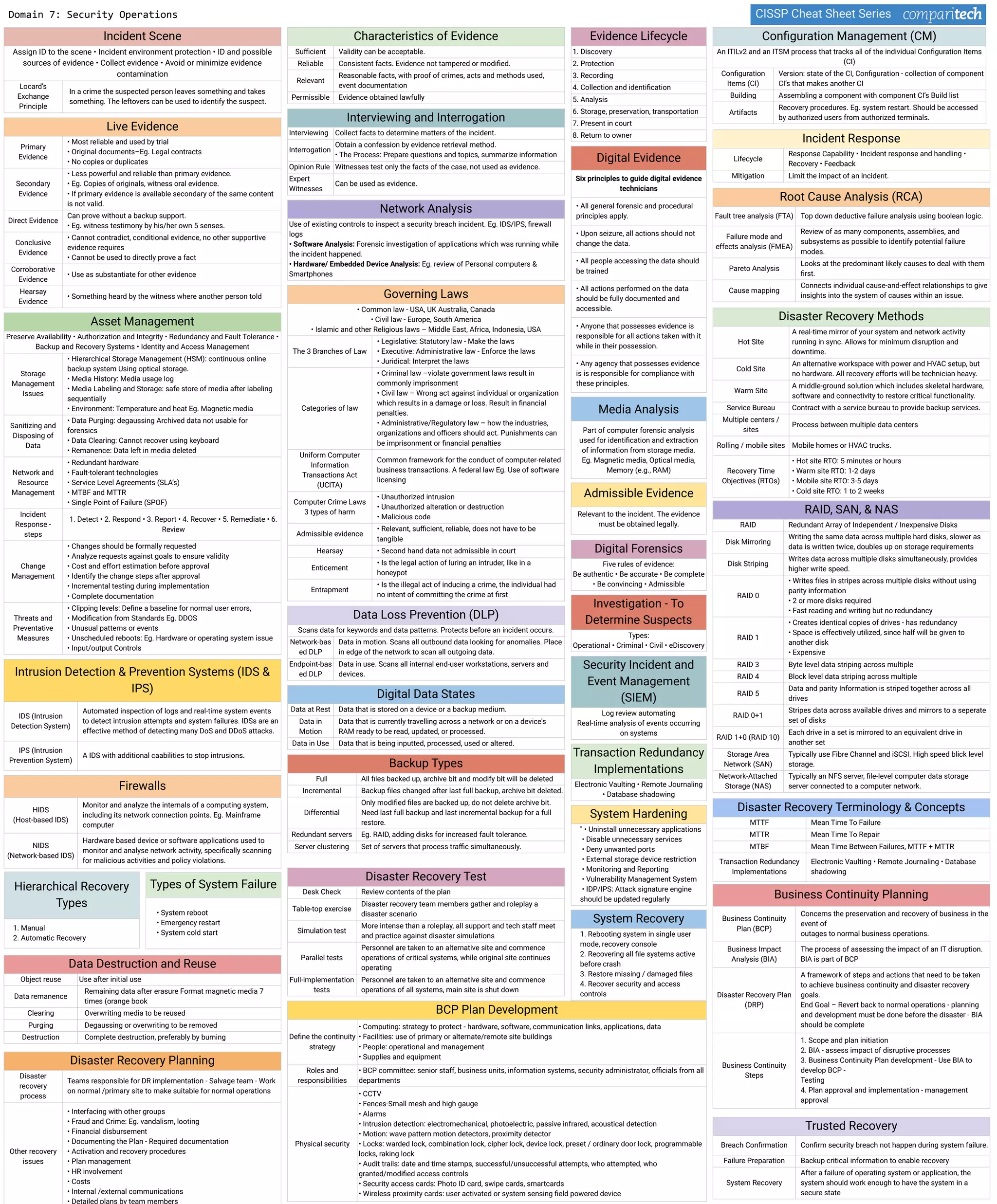 CISSP Cheat Sheet Series
Domain 7: Security Operations
Incident Scene
Assign ID to the scene • Incident environment protection • ID and possible
sources of evidence • Collect evidence • Avoid or minimize evidence
contamination
Locard’s
Exchange
Principle
In a crime the suspected person leaves something and takes
something. The leftovers can be used to identify the suspect.
Characteristics of Evidence
Suﬃcient Validity can be acceptable.
Reliable Consistent facts. Evidence not tampered or modiﬁed.
Relevant
Reasonable facts, with proof of crimes, acts and methods used,
event documentation
Permissible Evidence obtained lawfully
Evidence Lifecycle
1. Discovery
2. Protection
3. Recording
4. Collection and identiﬁcation
5. Analysis
6. Storage, preservation, transportation
7. Present in court
8. Return to owner
Live Evidence
Primary
Evidence
• Most reliable and used by trial
• Original documents–Eg. Legal contracts
• No copies or duplicates
Secondary
Evidence
• Less powerful and reliable than primary evidence.
• Eg. Copies of originals, witness oral evidence.
• If primary evidence is available secondary of the same content
is not valid.
Direct Evidence
Can prove without a backup support.
• Eg. witness testimony by his/her own 5 senses.
Conclusive
Evidence
• Cannot contradict, conditional evidence, no other supportive
evidence requires
• Cannot be used to directly prove a fact
Corroborative
Evidence
• Use as substantiate for other evidence
Hearsay
Evidence
• Something heard by the witness where another person told
Interviewing and Interrogation
Interviewing Collect facts to determine matters of the incident.
Interrogation
Obtain a confession by evidence retrieval method.
• The Process: Prepare questions and topics, summarize information
Opinion Rule Witnesses test only the facts of the case, not used as evidence.
Expert
Witnesses
Can be used as evidence.
Digital Evidence
Six principles to guide digital evidence
technicians
• All general forensic and procedural
principles apply.
• Upon seizure, all actions should not
change the data.
• All people accessing the data should
be trained
• All actions performed on the data
should be fully documented and
accessible.
• Anyone that possesses evidence is
responsible for all actions taken with it
while in their possession.
• Any agency that possesses evidence
is is responsible for compliance with
these principles.
Media Analysis
Part of computer forensic analysis
used for identiﬁcation and extraction
of information from storage media.
Eg. Magnetic media, Optical media,
Memory (e.g., RAM)
Network Analysis
Use of existing controls to inspect a security breach incident. Eg. IDS/IPS, ﬁrewall
logs
• Software Analysis: Forensic investigation of applications which was running while
the incident happened.
• Hardware/ Embedded Device Analysis: Eg. review of Personal computers &
Smartphones
Admissible Evidence
Relevant to the incident. The evidence
must be obtained legally.
Digital Forensics
Five rules of evidence:
Be authentic • Be accurate • Be complete
• Be convincing • Admissible
Investigation - To
Determine Suspects
Types:
Operational • Criminal • Civil • eDiscovery
Governing Laws
• Common law - USA, UK Australia, Canada
• Civil law - Europe, South America
• Islamic and other Religious laws – Middle East, Africa, Indonesia, USA
The 3 Branches of Law
• Legislative: Statutory law - Make the laws
• Executive: Administrative law - Enforce the laws
• Juridical: Interpret the laws
Categories of law
• Criminal law –violate government laws result in
commonly imprisonment
• Civil law – Wrong act against individual or organization
which results in a damage or loss. Result in ﬁnancial
penalties.
• Administrative/Regulatory law – how the industries,
organizations and oﬃcers should act. Punishments can
be imprisonment or ﬁnancial penalties
Uniform Computer
Information
Transactions Act
(UCITA)
Common framework for the conduct of computer-related
business transactions. A federal law Eg. Use of software
licensing
Computer Crime Laws
3 types of harm
• Unauthorized intrusion
• Unauthorized alteration or destruction
• Malicious code
Admissible evidence
• Relevant, suﬃcient, reliable, does not have to be
tangible
Hearsay • Second hand data not admissible in court
Enticement
• Is the legal action of luring an intruder, like in a
honeypot
Entrapment
• Is the illegal act of inducing a crime, the individual had
no intent of committing the crime at ﬁrst
Asset Management
Preserve Availability • Authorization and Integrity • Redundancy and Fault Tolerance •
Backup and Recovery Systems • Identity and Access Management
Storage
Management
Issues
• Hierarchical Storage Management (HSM): continuous online
backup system Using optical storage.
• Media History: Media usage log
• Media Labeling and Storage: safe store of media after labeling
sequentially
• Environment: Temperature and heat Eg. Magnetic media
Sanitizing and
Disposing of
Data
• Data Purging: degaussing Archived data not usable for
forensics
• Data Clearing: Cannot recover using keyboard
• Remanence: Data left in media deleted
Network and
Resource
Management
• Redundant hardware
• Fault-tolerant technologies
• Service Level Agreements (SLA’s)
• MTBF and MTTR
• Single Point of Failure (SPOF)
Incident
Response -
steps
1. Detect • 2. Respond • 3. Report • 4. Recover • 5. Remediate • 6.
Review
Change
Management
• Changes should be formally requested
• Analyze requests against goals to ensure validity
• Cost and effort estimation before approval
• Identify the change steps after approval
• Incremental testing during implementation
• Complete documentation
Threats and
Preventative
Measures
• Clipping levels: Deﬁne a baseline for normal user errors,
• Modiﬁcation from Standards Eg. DDOS
• Unusual patterns or events
• Unscheduled reboots: Eg. Hardware or operating system issue
• Input/output Controls
Security Incident and
Event Management
(SIEM)
Log review automating
Real‐time analysis of events occurring
on systems
Intrusion Detection & Prevention Systems (IDS &
IPS)
IDS (Intrusion
Detection System)
Automated inspection of logs and real-time system events
to detect intrusion attempts and system failures. IDSs are an
effective method of detecting many DoS and DDoS attacks.
IPS (Intrusion
Prevention System)
A IDS with additional caabilities to stop intrusions.
Data Loss Prevention (DLP)
Scans data for keywords and data patterns. Protects before an incident occurs.
Network-bas
ed DLP
Data in motion. Scans all outbound data looking for anomalies. Place
in edge of the network to scan all outgoing data.
Endpoint-bas
ed DLP
Data in use. Scans all internal end-user workstations, servers and
devices.
Digital Data States
Data at Rest Data that is stored on a device or a backup medium.
Data in
Motion
Data that is currently travelling across a network or on a device's
RAM ready to be read, updated, or processed.
Data in Use Data that is being inputted, processed, used or altered.
Conﬁguration Management (CM)
An ITILv2 and an ITSM process that tracks all of the individual Conﬁguration Items
(CI)
Conﬁguration
Items (CI)
Version: state of the CI, Conﬁguration - collection of component
CI’s that makes another CI
Building Assembling a component with component CI’s Build list
Artifacts
Recovery procedures. Eg. system restart. Should be accessed
by authorized users from authorized terminals.
Incident Response
Lifecycle
Response Capability • Incident response and handling •
Recovery • Feedback
Mitigation Limit the impact of an incident.
Root Cause Analysis (RCA)
Fault tree analysis (FTA) Top down deductive failure analysis using boolean logic.
Failure mode and
effects analysis (FMEA)
Review of as many components, assemblies, and
subsystems as possible to identify potential failure
modes.
Pareto Analysis
Looks at the predominant likely causes to deal with them
ﬁrst.
Cause mapping
Connects individual cause-and-effect relationships to give
insights into the system of causes within an issue.
Firewalls
HIDS
(Host-based IDS)
Monitor and analyze the internals of a computing system,
including its network connection points. Eg. Mainframe
computer
NIDS
(Network-based IDS)
Hardware based device or software applications used to
monitor and analyse network activity, speciﬁcally scanning
for malicious activities and policy violations.
Backup Types
Full All ﬁles backed up, archive bit and modify bit will be deleted
Incremental Backup ﬁles changed after last full backup, archive bit deleted.
Differential
Only modiﬁed ﬁles are backed up, do not delete archive bit.
Need last full backup and last incremental backup for a full
restore.
Redundant servers Eg. RAID, adding disks for increased fault tolerance.
Server clustering Set of servers that process traﬃc simultaneously.
Disaster Recovery Methods
Hot Site
A real-time mirror of your system and network activity
running in sync. Allows for minimum disruption and
downtime.
Cold Site
An alternative workspace with power and HVAC setup, but
no hardware. All recovery efforts will be technician heavy.
Warm Site
A middle-ground solution which includes skeletal hardware,
software and connectivity to restore critical functionality.
Service Bureau Contract with a service bureau to provide backup services.
Multiple centers /
sites
Process between multiple data centers
Rolling / mobile sites Mobile homes or HVAC trucks.
Recovery Time
Objectives (RTOs)
• Hot site RTO: 5 minutes or hours
• Warm site RTO: 1-2 days
• Mobile site RTO: 3-5 days
• Cold site RTO: 1 to 2 weeks
RAID, SAN, & NAS
RAID Redundant Array of Independent / Inexpensive Disks
Disk Mirroring
Writing the same data across multiple hard disks, slower as
data is written twice, doubles up on storage requirements
Disk Striping
Writes data across multiple disks simultaneously, provides
higher write speed.
RAID 0
• Writes ﬁles in stripes across multiple disks without using
parity information
• 2 or more disks required
• Fast reading and writing but no redundancy
RAID 1
• Creates identical copies of drives - has redundancy
• Space is effectively utilized, since half will be given to
another disk
• Expensive
RAID 3 Byte level data striping across multiple
RAID 4 Block level data striping across multiple
RAID 5
Data and parity Information is striped together across all
drives
RAID 0+1
Stripes data across available drives and mirrors to a seperate
set of disks
RAID 1+0 (RAID 10)
Each drive in a set is mirrored to an equivalent drive in
another set
Storage Area
Network (SAN)
Typically use Fibre Channel and iSCSI. High speed blick level
storage.
Network-Attached
Storage (NAS)
Typically an NFS server, ﬁle-level computer data storage
server connected to a computer network.
Disaster Recovery Terminology & Concepts
MTTF Mean Time To Failure
MTTR Mean Time To Repair
MTBF Mean Time Between Failures, MTTF + MTTR
Transaction Redundancy
Implementations
Electronic Vaulting • Remote Journaling • Database
shadowing
Transaction Redundancy
Implementations
Electronic Vaulting • Remote Journaling
• Database shadowing
System Hardening
" • Uninstall unnecessary applications
• Disable unnecessary services
• Deny unwanted ports
• External storage device restriction
• Monitoring and Reporting
• Vulnerability Management System
• IDP/IPS: Attack signature engine
should be updated regularly
System Recovery
1. Rebooting system in single user
mode, recovery console
2. Recovering all ﬁle systems active
before crash
3. Restore missing / damaged ﬁles
4. Recover security and access
controls
Hierarchical Recovery
Types
1. Manual
2. Automatic Recovery
Types of System Failure
• System reboot
• Emergency restart
• System cold start
Data Destruction and Reuse
Object reuse Use after initial use
Data remanence
Remaining data after erasure Format magnetic media 7
times (orange book
Clearing Overwriting media to be reused
Purging Degaussing or overwriting to be removed
Destruction Complete destruction, preferably by burning
Disaster Recovery Test
Desk Check Review contents of the plan
Table-top exercise
Disaster recovery team members gather and roleplay a
disaster scenario
Simulation test
More intense than a roleplay, all support and tech staff meet
and practice against disaster simulations
Parallel tests
Personnel are taken to an alternative site and commence
operations of critical systems, while original site continues
operating
Full-implementation
tests
Personnel are taken to an alternative site and commence
operations of all systems, main site is shut down
Business Continuity Planning
Business Continuity
Plan (BCP)
Concerns the preservation and recovery of business in the
event of
outages to normal business operations.
Business Impact
Analysis (BIA)
The process of assessing the impact of an IT disruption.
BIA is part of BCP
Disaster Recovery Plan
(DRP)
A framework of steps and actions that need to be taken
to achieve business continuity and disaster recovery
goals.
End Goal – Revert back to normal operations - planning
and development must be done before the disaster - BIA
should be complete
Business Continuity
Steps
1. Scope and plan initiation
2. BIA - assess impact of disruptive processes
3. Business Continuity Plan development - Use BIA to
develop BCP -
Testing
4. Plan approval and implementation - management
approval
Disaster Recovery Planning
Disaster
recovery
process
Teams responsible for DR implementation - Salvage team - Work
on normal /primary site to make suitable for normal operations
Other recovery
issues
• Interfacing with other groups
• Fraud and Crime: Eg. vandalism, looting
• Financial disbursement
• Documenting the Plan - Required documentation
• Activation and recovery procedures
• Plan management
• HR involvement
• Costs
• Internal /external communications
• Detailed plans by team members
BCP Plan Development
Deﬁne the continuity
strategy
• Computing: strategy to protect - hardware, software, communication links, applications, data
• Facilities: use of primary or alternate/remote site buildings
• People: operational and management
• Supplies and equipment
Roles and
responsibilities
• BCP committee: senior staff, business units, information systems, security administrator, oﬃcials from all
departments
Physical security
• CCTV
• Fences-Small mesh and high gauge
• Alarms
• Intrusion detection: electromechanical, photoelectric, passive infrared, acoustical detection
• Motion: wave pattern motion detectors, proximity detector
• Locks: warded lock, combination lock, cipher lock, device lock, preset / ordinary door lock, programmable
locks, raking lock
• Audit trails: date and time stamps, successful/unsuccessful attempts, who attempted, who
granted/modiﬁed access controls
• Security access cards: Photo ID card, swipe cards, smartcards
• Wireless proximity cards: user activated or system sensing ﬁeld powered device
Trusted Recovery
Breach Conﬁrmation Conﬁrm security breach not happen during system failure.
Failure Preparation Backup critical information to enable recovery
System Recovery
After a failure of operating system or application, the
system should work enough to have the system in a
secure state
 