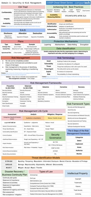 CIA Triad
Conﬁdentiality
Preserving authorized restrictions on information
access and disclosure, including means for protecting
personal privacy and proprietary information. Note –
Encryption (At transit – TLS) (At rest - AES – 256)
Integrity
Guarding against improper information modiﬁcation or
destruction and includes ensuring information
non-repudiation and authenticity.
Availability
Ensuring timely and reliable access to and use of
information by authorized users.
*Citation: https://www.isc2.org/Certiﬁcations/CISSP/CISSP-Student-Glossary
Achieving CIA - Best Practices
Separation
of Duties
Mandatory
Vacations
Job
Rotation
Least
Privileges
Need to
know
Dual Control
CISSP Cheat Sheet Series
Domain 1: Security & Risk Management
Availability
Measuring Metrics
RTO/MTD/RPO, MTBF, SLA
D.A.D.
Disclosure Alteration Destruction
Opposite of
Conﬁdentiality
Opposite of Integrity Opposite of Availability
IAAAA
Identiﬁcation Unique user identiﬁcation
Authentication Validation of identiﬁcation
Authorization
Veriﬁcation of privileges and permissions for
authenticated user
Accountability
Only authorized users are accessing and use the
system accordingly
Auditing
Tools, processes, and activities used to achieve and
maintain compliance
Plans
Type Duration Example
Strategic Plan up to 5 Years Risk Assessment
Tactical Plan Maximum of 1 year Project budget, staﬃng etc
Operational Plan A few months
Patching computers
Updating AV signatures
Daily network administration
Protection Mechanisms
Layering Abstractions Data Hiding Encryption
Data classiﬁcation
Entails analyzing the data that the organization retains, determining its
importance and value, and then assigning it to a category.
Risk Management
● No risk can be completely avoided .
● Risks can be minimized and controlled to avoid
impact of damages.
● Risk management is the process of identifying,
examining, measuring, mitigating, or transferring
risk
*Citation:https://resources.infosecinstitute.com/category/certiﬁcations-traini
ng/cissp/domains/security-and-risk-management/
Solution – Keep risks at a tolerable and acceptable level.
Risk management constraints – Time, budget
Risk Terminology
Asset Anything of value to the company.
Vulnerability A weakness; the absence of a safeguard
Threat Things that could pose a risk to all or part of an asset
Threat Agent The entity which carries out the attack
Exploit An instance of compromise
Risk The probability of a threat materializing
*Citation:https://resources.infosecinstitute.com/category/certiﬁcations-training/cissp/domains
/security-and-risk-management/
Risk Management Frameworks
Preventive
Ex ISO 27001
Deterrent
Ex ISO 27000
Detective Corrective Recovery
Security Policies Security Personnel Logs Alarms Backups
Security Cameras Guards Security Cameras Antivirus Solutions Server Clustering
Callback Security Cameras Intrusion Detection Systems Intrusion Detection Systems Fault Tolerant Drive Systems
Security Awareness Training Separation of Duties Honey Pots Business Continuity Plans Database Shadowing
Job Rotation Intrusion Alarms Audit Trails Antivirus Software
Encryption Awareness Training Mandatory Vacations
Data Classiﬁcation Firewalls
Smart Cards Encryption
Risk Framework Types
Security and Risk Management
Asset Security
Security Engineering
Communications and Network Security
Identity and Access Management
Security Assessment and Testing
Security Operations
Software Development Security
The 6 Steps of the Risk
Management Framework
Categorize
Select
Implement
Asses
Authorize
Monitor
Risk Management Life Cycle
Assessment Analysis Mitigation / Response
Categorize, Classify & Evaluate
Assets
Qualitative vs Quantitative Reduce, Transfer, Accept
as per NIST 800-30: Qualitative – Judgments Reduce / Avoid
System Characterization Quantitative – Main terms Transfer
Threat Identification AV – Asset Value Accept / Reject
Vulnerability Identification EF – Exposure Factor
Control Analysis ARO – Annual Rate of Occurrence
Likelihood Determination Single Loss Expectancy = AV * EF
Impact Analysis
Annual Loss Expectancy =
SLE*ARO
Risk Determination Risk Value = Probability * Impact
Control Recommendation
Results Documentation
Security
Governance
BS 7799
ISO 17799 & 2700 Series
COBIT & COSO
OCTAVE
ITIL
Threat Identiﬁcation Models
S.T.R.I.D.E. Spoofing - Tampering - Repudiation - Information Disclosure - Denial of Service - Escalation of Privilege
D.R.E.A.D. Damage - Reproducibility - Exploitability - Affected - Discoverability
M.A.R.T. Mitigate - Accept - Reject - Transfer
Disaster Recovery /
Business Continuity Plan
Continuity plan goals
Statement of importance
Statement of priorities
Statement of organization
responsibility
Statement of urgency and timing
Risk assessment
Risk acceptance / mitigation
Types of Law
Criminal law
Civil Law
Administrative Law
Comprehensive Crime Control Act (1984)
Computer Fraud and Abuse Act (1986)
Computer Security Act (1987)
Government Information Security Reform Act (2000)
Federal Information Security Management Act (2002)
Intellectual Property
Copyright
Trademarks
Patents
Trade Secrets
Licensing
 