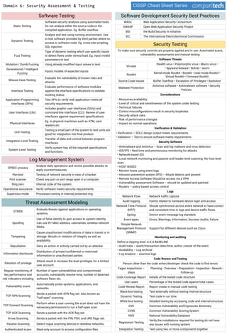 CISSP Cheat Sheet Series
Domain 6: Security Assessment & Testing
Software Development Security Best Practices
WASC Web Application Security Consortium
OWASP Open Web Application Security Project
BSI the Build Security In initiative
IEC The International Electrotechnical Commission
Security Testing
To make sure security controls are properly applied and in use. Automated scans,
vulnerability assessments and manual testing.
Software Threats
Viruses
Stealth virus • Polymorphic virus • Macro virus •
• Spyware/Adware • Botnet • worm
Rootkit
Kernel-mode Rootkit • Bootkit • User-mode Rootkit •
Virtual Rootkit • Firmware Rootkit
Source Code Issues Buffer Overﬂow • Escalation of Privileges • Backdoor
Malware Protection
Antivirus software • Antimalware software • Security
Policies
Considerations
• Resources availability
• Level of critical and sensitiveness of the system under testing
• Technical failures
• Control misconﬁgurations result in security loopholes
• Security attack risks
• Risk of performance changes
• Impact on normal operations
Veriﬁcation & Validation
• Veriﬁcation – SDLC design output meets requirements
• Validation – Test to ensure software meets requirements
Security Software
• Antimalware and Antivirus – Scan and log malware and virus detection
• IDS/IPS = Real time and promiscuous monitoring for attacks
• Network-based IDS
• Local network monitoring and passive and header level scanning .No host level
scan.
• HOST BASED
• Monitor hosts using event logs
• Intrusion prevention system (IPS) – Attack detects and prevent
• Remote Access Software Should be access via a VPN
• Vulnerability assessment Software – should be updated and patched
• Routers – policy based access control
Logs
Network Flow Network traﬃc capture
Audit logging Events related to hardware device login and access
Network Time Protocol
(NTP)
Should synchronize across entire network to have correct
and consistent time in logs and device traﬃc ﬂows.
Syslog Device event message log standard.
Event types Errors, Warnings, Information, Success Audits, Failure
Simple Network
Management Protocol
(SNMP)
Support for different devices such as Cisco.
Monitoring and auditing
Deﬁne a clipping level. A.K.A BASELINE
• Audit trails – event/transaction date/time, author /owner of the event
• Availability – Log archival
• Log Analysis – examine logs
Code Review and Testing
Person other than the code writer/developer check the code to ﬁnd errors
Fagan inspections –
steps
Planning • Overview • Preparation • Inspection • Rework •
Follow-up
Code Coverage Report Details of the tested code structure
Use cases Percentage of the tested code against total cases
Code Review Report Report create in manual code testing
Black-box testing Test externally without testing internal structure
Dynamic Testing Test code in run time
White-box testing Detailed testing by accessing code and internal structure
CVE Common Vulnerability and Exposures dictionary
CVSS Common Vulnerability Scoring System
NVD National Vulnerability Database
Regression Testing
Verify the installations required for testing do not have
any issues with running system
Integration Testing Test using two or more components together
Software Testing
Static Testing
Software security analysis using automated tools.
Do not analyze either the source code or the
compiled application. Eg. Buffer overﬂow
Dynamic Testing
Analyze and test using running environment. Use
to test software provided by third parties where no
access to software code. Eg. cross-site scripting,
SQL injection
Fuzz Testing
Type of dynamic testing which use speciﬁc inputs
to detect ﬂaws under stress/load. Eg. input invalid
parameters to test
Mutation / Dumb Fuzzing Using already modiﬁed input values to test.
Generational / Intelligent
Fuzzing
Inputs models of expected inputs.
Misuse Case Testing
Evaluate the vulnerability of known risks and
attacks.
Interface Testing
Evaluate performance of software modules
against the interface speciﬁcations to validate
working status.
Application Programming
Interfaces (APIs)
Test APIs to verify web application meets all
security requirements.
User Interfaces (UIs)
Includes graphic user interfaces (GUIs) and
command-line interfaces (CLI). Review of user
interfaces against requirement speciﬁcations.
Physical Interfaces
Eg. in physical machines such as ATM, card
readers etc.
Unit Testing
Testing a small part of the system to test units are
good for integration into ﬁnal product.
Integration Level Testing
Transfer of data and control between program
interfaces.
System Level Testing
Verify system has all the required speciﬁcations
and functions.
Log Management System
OPSEC process
Analyze daily operations and review possible attacks to
apply countermeasures.
Pen-test Testing of network security in view of a hacker.
Port scanner Check any port or port range open in a computer.
Ring zero Internal code of the system.
Operational assurance Verify software meets security requirements.
Supervisor mode Processes running in internal protected ring.
Threat Assessment Modeling
STRIDE
Evaluate threats against applications or operating
systems.
Spooﬁng
Use of false identity to gain access to system identity.
Can use IP/ MAC address, usernames, wireless network
SSIDs.
Tampering
Cause unauthorized modiﬁcations of data in transit or in
storage. Results in violation of integrity as well as
availability.
Repudiation Deny an action or activity carried out by an attacker.
Information disclosure
Distribution of private/conﬁdential or restricted
information to unauthorized parties.
Elevation of privilege
Attack result in increase the level privileges for a limited
user account.
Regular monitoring of
key performance and
risk indicators including
Number of open vulnerabilities and compromised
accounts, vulnerability resolve time, number of detected
software ﬂaws etc.
Vulnerability scans
Automatically probe systems, applications, and
networks.
TCP SYN Scanning
Sends a packet with SYN ﬂag set. Also known as
“half-open” scanning.
TCP Connect Scanning
Perform when a user running the scan does not have the
necessary permissions to run a half-open scan.
TCP ACK Scanning Sends a packet with the ACK ﬂag set.
Xmas Scanning Sends a packet with the FIN, PSH, and URG ﬂags set.
Passive Scanning Detect rogue scanning devices in wireless networks.
Authenticated scans Read-only account to access conﬁguration ﬁles.
 