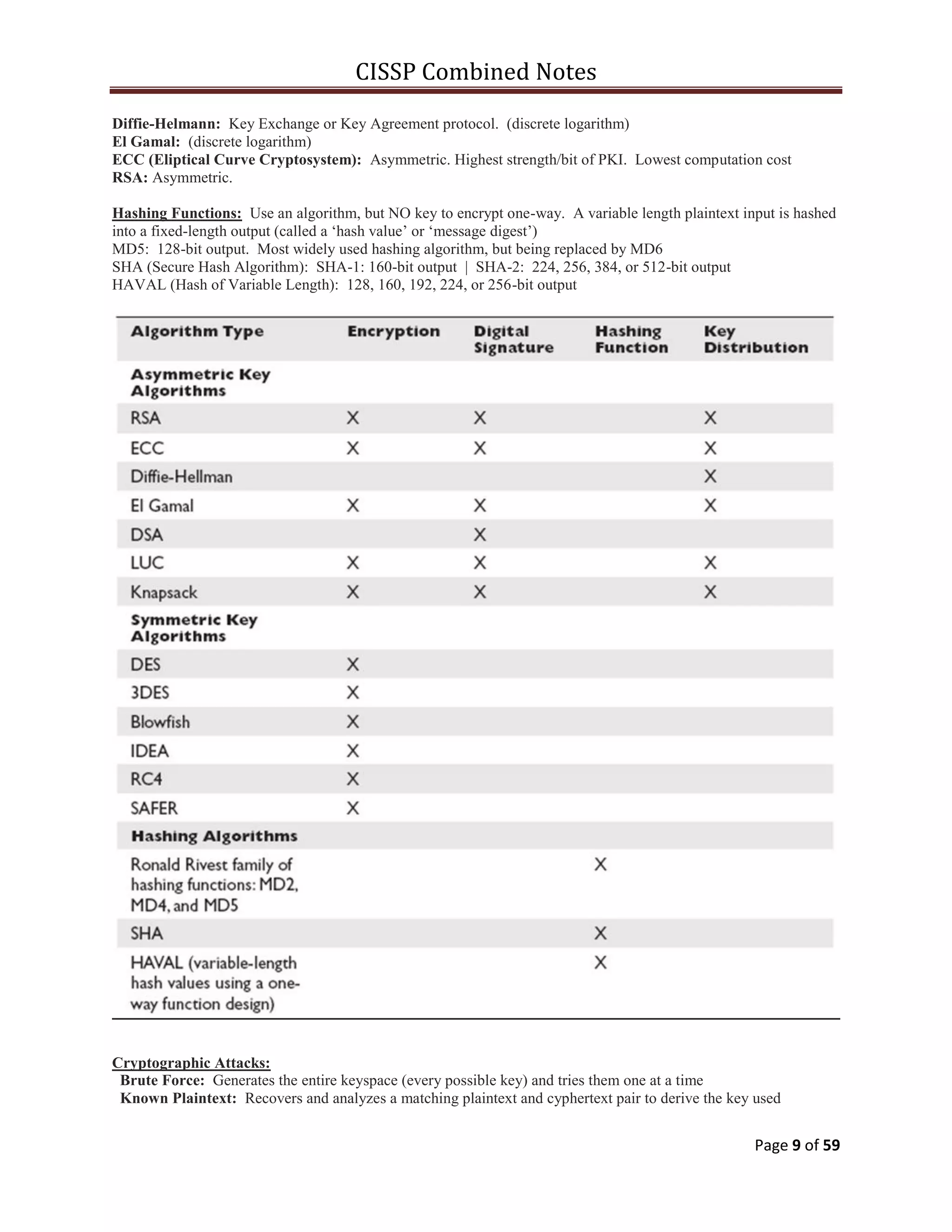 CISSP Combined Notes
Page 9 of 59
Diffie-Helmann: Key Exchange or Key Agreement protocol. (discrete logarithm)
El Gamal: (discrete logarithm)
ECC (Eliptical Curve Cryptosystem): Asymmetric. Highest strength/bit of PKI. Lowest computation cost
RSA: Asymmetric.
Hashing Functions: Use an algorithm, but NO key to encrypt one-way. A variable length plaintext input is hashed
into a fixed-length output (called a „hash value‟ or „message digest‟)
MD5: 128-bit output. Most widely used hashing algorithm, but being replaced by MD6
SHA (Secure Hash Algorithm): SHA-1: 160-bit output | SHA-2: 224, 256, 384, or 512-bit output
HAVAL (Hash of Variable Length): 128, 160, 192, 224, or 256-bit output
Cryptographic Attacks:
Brute Force: Generates the entire keyspace (every possible key) and tries them one at a time
Known Plaintext: Recovers and analyzes a matching plaintext and cyphertext pair to derive the key used
 