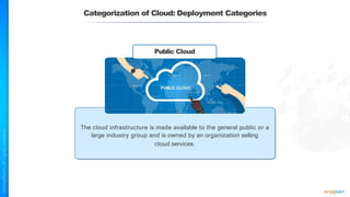 Categorization of Cloud: Deployment Categories
The cloud infrastructure is made available to the general public or a
large industry group and is owned by an organization selling
cloud services.
Public Cloud
 