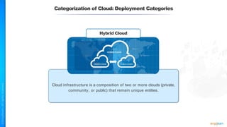 Cloud infrastructure is a composition of two or more clouds (private,
community, or public) that remain unique entities.
Categorization of Cloud: Deployment Categories
Hybrid Cloud
 