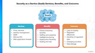 Security as a Service (SaaS): Services, Benefits, and Concerns
Services
• Proxy services
• Identity management
• SIEM
• IDS and IPS
• Web application firewall
Benefits
• Cloud-computing
benefits
• Staffing and expertise
• Intelligence-sharing
• Deployment flexibility
• Scaling and cost
Concerns
• Lack of visibility
• Regulation
differences
• Handling of regulated
data
• Changing providers
• Data leakage
 