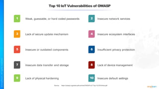 Top 10 IoT Vulnerabilities of OWASP
Weak, guessable, or hard coded passwords Insecure network services
1 2
Lack of secure update mechanism Insecure ecosystem interfaces
3 4
Insecure or outdated components Insufficient privacy protection
5 6
Insecure data transfer and storage Lack of device management
7 8
Lack of physical hardening Insecure default settings
9 10
Source: https://owasp.org/www-pdf-archive/OWASP-IoT-Top-10-2018-final.pdf
 