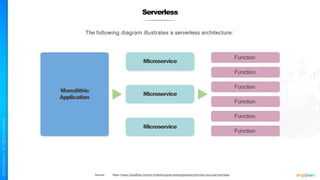 Serverless
The following diagram illustrates a serverless architecture:
Monolithic
Application
Microservice
Microservice
Microservice
Function
Function
Function
Function
Function
Function
Source: https://www.cloudflare.com/en-in/learning/serverless/glossary/function-as-a-service-faas/
 