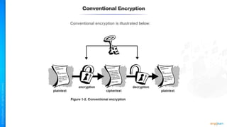 Conventional Encryption
Conventional encryption is illustrated below:
 