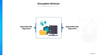 Encryption Methods
Symmetric Key
Algorithm
Asymmetric Key
Algorithm
 