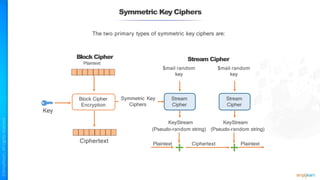 Symmetric Key Ciphers
The two primary types of symmetric key ciphers are:
Block Cipher
Encryption
Key
Ciphertext
Block Cipher
Plaintext
Symmetric Key
Ciphers
Stream
Cipher
$mail random
key
Stream Cipher
Stream
Cipher
$mail random
key
KeyStream KeyStream
(Pseudo-random string) (Pseudo-random string)
Plaintext Ciphertext Plaintext
 