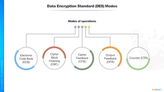 Data Encryption Standard (DES) Modes
Modes of operations
Electronic
Code Book
(ECB)
Cipher
Block
Chaining
(CBC)
Cipher
Feedback
(CFB)
Output
Feedback
(OFB)
Counter (CTR)
 