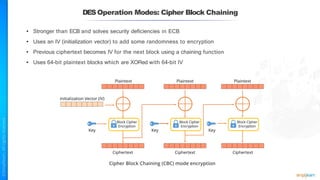 DESOperation Modes: Cipher Block Chaining
• Stronger than ECB and solves security deficiencies in ECB
• Uses an IV (initialization vector) to add some randomness to encryption
• Previous ciphertext becomes IV for the next block using a chaining function
• Uses 64-bit plaintext blocks which are XORed with 64-bit IV
 