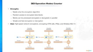DESOperation Modes: Counter
• Strengths:
o Needs only the encryption algorithm
o Random access to encrypted data blocks
o Blocks can be processed (encrypted or decrypted) in parallel
o Simple and fast encryption or decryption
• Uses: High-speed network encryptions, encrypting ATM cells, IPSec, and Wireless 802.11i
 