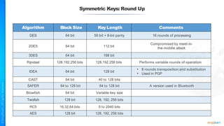 Symmetric Keys: Round Up
Algorithm Block Size Key Length Comments
DES 64 bit 56 bit + 8-bit parity 16 rounds of processing
2DES 64 bit 112 bit
Compromised by meet-in-
the-middle attack
3DES 64 bit 168 bit
Rijndael 128,192,256 bits 128,192,256 bits Performs variable rounds of operation
IDEA 64 bit 128 bit
• 8 rounds transposition and substitution
• Used in PGP
CAST 64 bit 40 to 128 bits
SAFER 64 to 128 bit 64 to 128 bit A version used in Bluetooth
Blowfish 64 bit Variable key size
Twofish 128 bit 128, 192, 256 bits
RC5 16,32,64 bits 0 to 2040 bits
AES 128 bit 128, 192, 256 bits
 