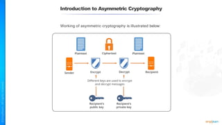 Introduction to Asymmetric Cryptography
Working of asymmetric cryptography is illustrated below:
 