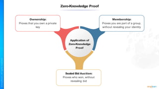 Zero-Knowledge Proof
Ownership:
Proves that you own a private
key
Membership:
Proves you are part of a group,
without revealing your identity
Sealed Bid Auction:
Proves who won, without
revealing bid
Application of
Zero-Knowledge
Proof
 