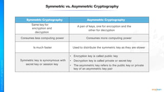 Symmetric vs. Asymmetric Cryptography
Symmetric Cryptography Asymmetric Cryptography
Same key for
encryption and
decryption
A pair of keys, one for encryption and the
other for decryption
Consumes less computing power Consumes more computing power
Is much faster Used to distribute the symmetric key as they are slower
Symmetric key is synonymous with
secret key or session key
• Encryption key is called public key
• Decryption key is called private or secret key
• The asymmetric key refers to the public key or private
key of an asymmetric key pair
 