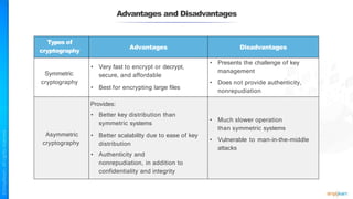 Advantages and Disadvantages
Types of
cryptography
Advantages Disadvantages
Symmetric
cryptography
• Very fast to encrypt or decrypt,
secure, and affordable
• Best for encrypting large files
• Presents the challenge of key
management
• Does not provide authenticity,
nonrepudiation
Asymmetric
cryptography
Provides:
• Better key distribution than
symmetric systems
• Better scalability due to ease of key
distribution
• Authenticity and
nonrepudiation, in addition to
confidentiality and integrity
• Much slower operation
than symmetric systems
• Vulnerable to man-in-the-middle
attacks
 