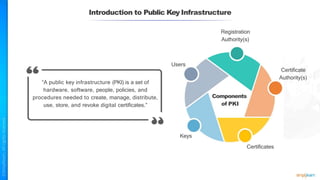 Introduction to Public Key Infrastructure
“A public key infrastructure (PKI) is a set of
hardware, software, people, policies, and
procedures needed to create, manage, distribute,
use, store, and revoke digital certificates.”
Certificate
Authority(s)
Registration
Authority(s)
Users
Certificates
Keys
Components
of PKI
 