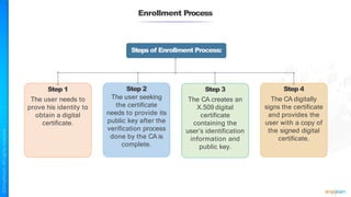 Enrollment Process
Step 1
The user needs to
prove his identity to
obtain a digital
certificate.
Step 2
The user seeking
the certificate
needs to provide its
public key after the
verification process
done by the CA is
complete.
Step 3
The CA creates an
X.509 digital
certificate
containing the
user’s identification
information and
public key.
Step 4
The CA digitally
signs the certificate
and provides the
user with a copy of
the signed digital
certificate.
Steps of Enrollment Process:
 