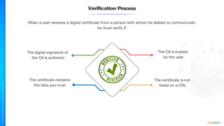Verification Process
When a user receives a digital certificate from a person with whom he wishes to communicate,
he must verify if:
The digital signature of
the CA is authentic
The CA is trusted
by the user
The certificate is not
listed on a CRL
The certificate contains
the data you trust
 