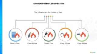 Environmental Controls: Fire
The following are the classes of fires:
Class A Fires Class B Fires Class C Fires Class D Fires Class K Fires
 