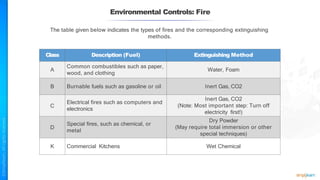 Environmental Controls: Fire
The table given below indicates the types of fires and the corresponding extinguishing
methods.
Class Description (Fuel) Extinguishing Method
A
Common combustibles such as paper,
wood, and clothing
Water, Foam
B Burnable fuels such as gasoline or oil Inert Gas, CO2
C
Electrical fires such as computers and
electronics
Inert Gas, CO2
(Note: Most important step: Turn off
electricity first!)
D
Special fires, such as chemical, or
metal
Dry Powder
(May require total immersion or other
special techniques)
K Commercial Kitchens Wet Chemical
 