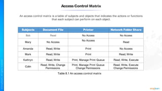 AccessControl Matrix
An access control matrix is a table of subjects and objects that indicates the actions or functions
that each subject can perform on each object.
Subjects Document File Printer Network Folder Share
Bob Read No Access No Access
Mary No Access
No Access
Read
Amanda Read, Write Print No Access
Mark Read, Write Print Read, Write
Kathryn Read, Write Print, Manage Print Queue Read, Write, Execute
Colin
Read, Write, Change
Permissions
Print, Manage Print Queue
Change Permissions
Read, Write, Execute
Change Permissions
Table 8.1 An access control matrix
 