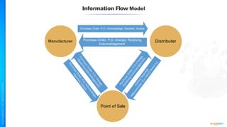 Information Flow Model
Manufacturer
Point of Sale
Distributer
Purchase Order, P.O. Change, Receiving
Acknowledgement
Purchase Order, P.O. Acknowledge, Manifest, Invoice
 