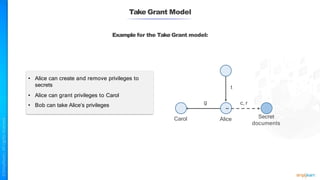 • Alice can create and remove privileges to
secrets
• Alice can grant privileges to Carol
• Bob can take Alice’s privileges
Take Grant Model
Example for the Take Grant model:
Carol Alice Secret
documents
t
g c, r
 