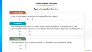 Composition Theories
A□
B□
B
A
Hookup:
One system sends input to another system but also sends input to external entities.
A□ B
A□ C
Types of composition theories:
Cascading:
Input for one system comes from the output of another system.
A□ B□ C
Feedback:
One system provides input to another system, which reciprocates by reversing those roles
(so that system A first provides input for system B and then system B provides input to system A).
 