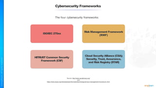 Cybersecurity Frameworks
ISO/IEC 270xx
Risk Management Framework
(RMF)
HITRUST Common Security
Framework (CSF)
Cloud Security Alliance (CSA);
Security, Trust, Assurance,
and Risk Registry (STAR)
The four cybersecurity frameworks:
Source: http://www.oecdprivacy.org/
and
https://www.aicpa.org/interestareas/informationtechnology/privacy-management-framework.html
 