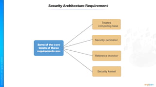Security Architecture Requirement
Security kernel
Reference monitor
Security perimeter
Trusted
computing base
Some of the core
tenets of these
requirements are:
 