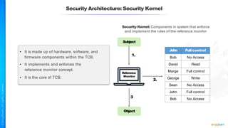John Full control
Bob No Access
David Read
Marge Full control
George Write
Sean No Access
John Full control
Bob No Access
Security Architecture: Security Kernel
Reference
Monitor
Subject
Object
Security Kernel: Components in system that enforce
and implement the rules of the reference monitor
• It is made up of hardware, software, and
firmware components within the TCB.
• It implements and enforces the
reference monitor concept.
• It is the core of TCB.
1.
2.
3
 