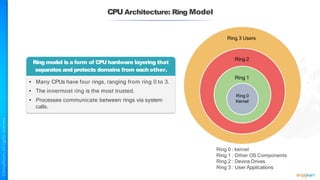 CPU Architecture: Ring Model
Ring 0
Kernel
Ring 3 Users
Ring 2
Ring 1
Ring 0 : kernel
Ring 1 : Other OS Components
Ring 2 : Device Drives
Ring 3 : User Applications
Ring model is a form of CPU hardware layering that
separates and protects domains from each other.
• Many CPUs have four rings, ranging from ring 0 to 3.
• The innermost ring is the most trusted.
• Processes communicate between rings via system
calls.
 