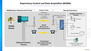 Supervisory Control and Data Acquisition (SCADA)
SCADA
Master
External Control
Points
Radio
Microwave
Spread-spectrum
Twisted-pair
Fiber-optics Dial-up
Leased line
SCADAMaster Station/Control Center Comm. Links
1200 bps +
(down to 300 bps
in actual
installation)
Remote Substation
Intelligent Electronic
Devices
Actuator
Meter
Accumulator
Programmable Logic
Controller(PLC)
Remote Terminal
Unit(RTU)
 