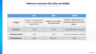 Difference between PLC, DCS, and SCADA
PLC DCS SCADA
Usage
Used for controlling the
medium or large-scale
applications
Used for controlling
the entire plant
Used for supervising and
acquiring data from remote
plants
Location Local Local Geographically dispersed
Communication LAN LAN Any communication system
Performance High Medium Slow
 