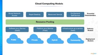Cloud Computing Models
Broad Network
Access
Rapid Elasticity Measured Service
On-Demand
Self-Service
Resource Pooling
Software as a Service
(SaaS)
Platform as a Service
(Paas)
Infrastructure as a service
(IaaS)
Public Private Hybrid Community
Essential
Characteristics
Delivery
Models
Deployment
Models
 