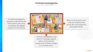 Criminal Investigation
Criminal investigations,
typically conducted by law
enforcement personnel,
investigate the alleged
violation of criminal law.
Criminal investigations may
result in charging suspects
with a crime and the
prosecution of those charges
in a criminal court.
Most criminal cases must
have the evidence that
proves the crime beyond a
reasonable doubt.
 