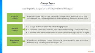 Change Types
A pre-authorized, low-risk, and low-impact change that is well understood, fully
documented, and can be implemented without needing additional authorization
Standard
change
• A change that must follow the entire change process
• It should be scheduled, assessed, and authorized following a standard process
• It includes both minor (low to medium impact) and major (high impact) changes
Normal
change
A high-impact and urgent change that must be implemented as soon as possible
without strictly following the standard process
Emergency
change
According to ITIL, changes can be broadly divided into three types:
 