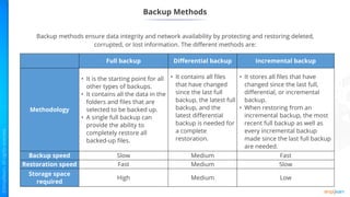 Full backup Differential backup Incremental backup
Methodology
• It is the starting point for all
other types of backups.
• It contains all the data in the
folders and files that are
selected to be backed up.
• A single full backup can
provide the ability to
completely restore all
backed-up files.
• It contains all files
that have changed
since the last full
backup, the latest full
backup, and the
latest differential
backup is needed for
a complete
restoration.
• It stores all files that have
changed since the last full,
differential, or incremental
backup.
• When restoring from an
incremental backup, the most
recent full backup as well as
every incremental backup
made since the last full backup
are needed.
Backup speed Slow Medium Fast
Restoration speed Fast Medium Slow
Storage space
required
High Medium Low
Backup Methods
Backup methods ensure data integrity and network availability by protecting and restoring deleted,
corrupted, or lost information. The different methods are:
 