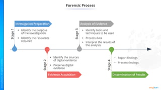 Forensic Process
• Identify the purpose
of the investigation
• Identify the resources
required
Stage
1
• Identify the sources
of digital evidence
• Preserve digital
evidence
Stage
2
• Report findings
• Present findings
Stage
4
• Identify tools and
techniques to be used
• Process data
• Interpret the results of
the analysis
Stage
3
Evidence Acquisition Dissemination of Results
Analysis of Evidence
Investigation Preparation
 