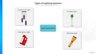 Types of Lighting Systems
Lighting Systems
Movable light
Emergency light
Continuous Light
Standby light
 
