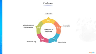 Evidence
Five Rules of
Evidence
Authentic
Accurate
Complete
Convincing
Admissible in
court of law
 