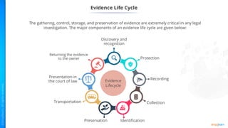 Evidence Life Cycle
The gathering, control, storage, and preservation of evidence are extremely critical in any legal
investigation. The major components of an evidence life cycle are given below:
Protection
Recording
Collection
Identification
Preservation
Transportation
Presentation in
the court of law
Returning the evidence
to the owner
Discovery and
recognition
Evidence
Lifecycle
 
